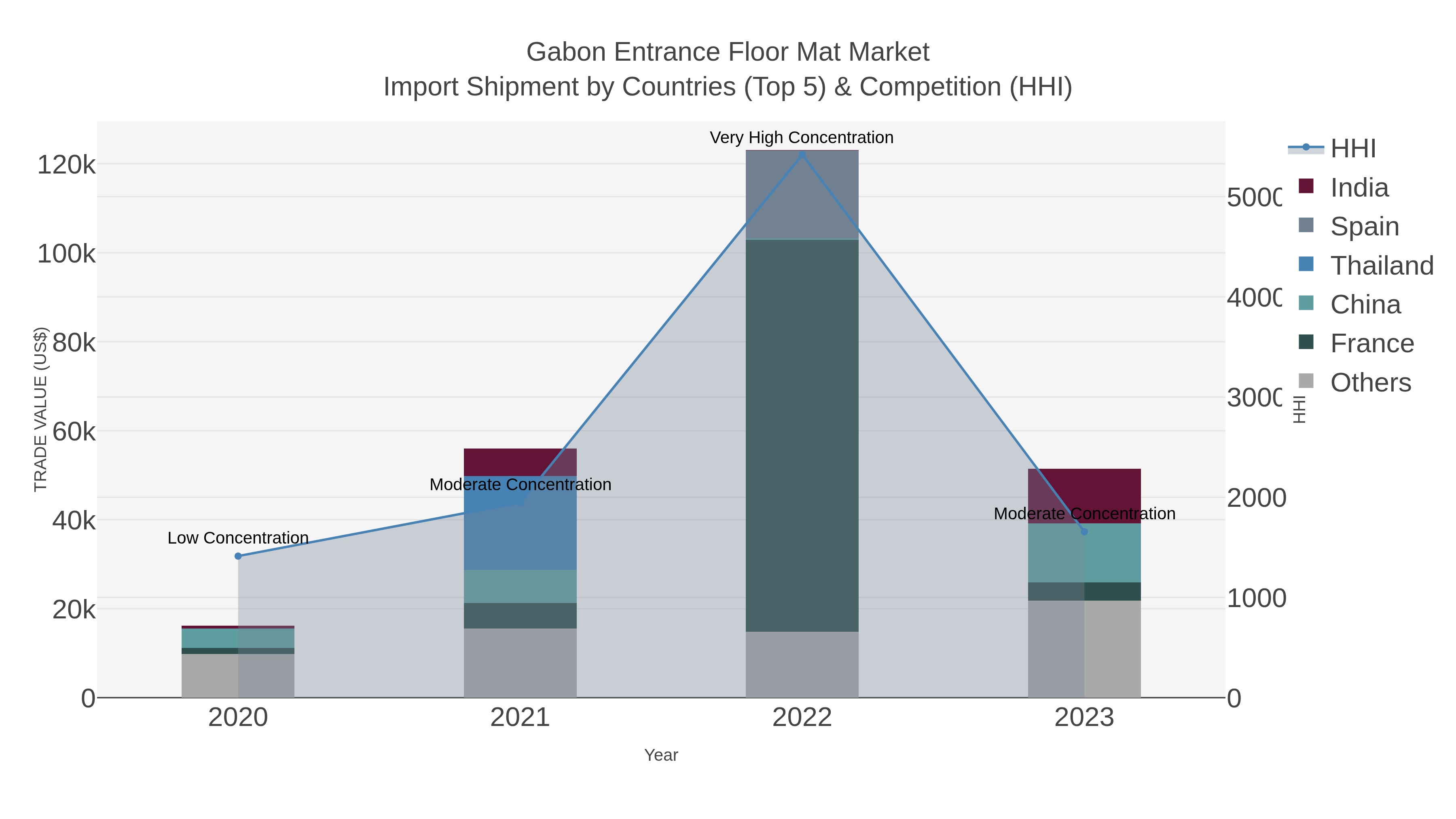 Gabon Entrance Floor Mat Market Import Shipment by Countries (Top 5) & Competition (HHI)