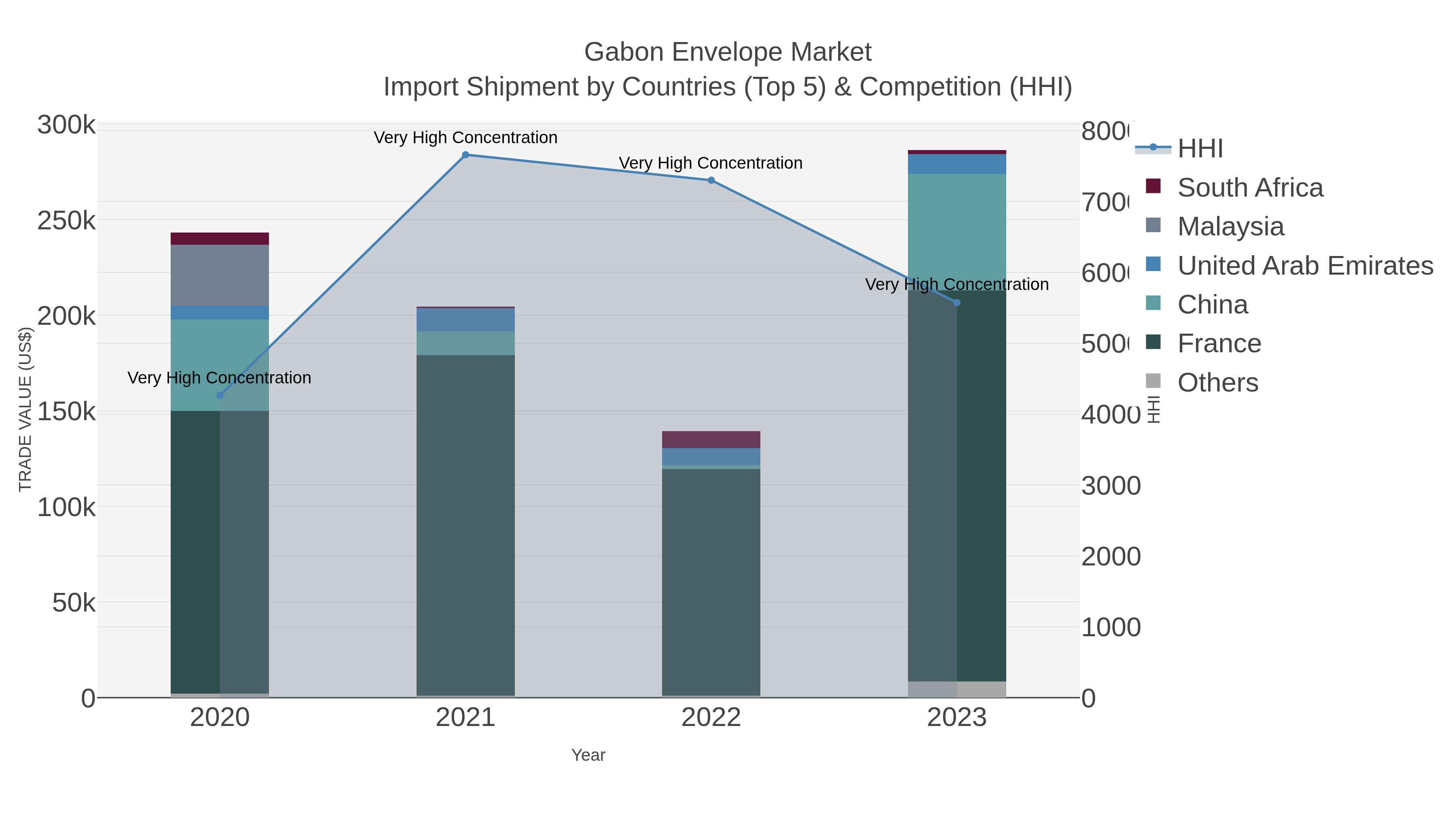 Gabon Envelope Market Import Shipment by Countries (Top 5) & Competition (HHI)