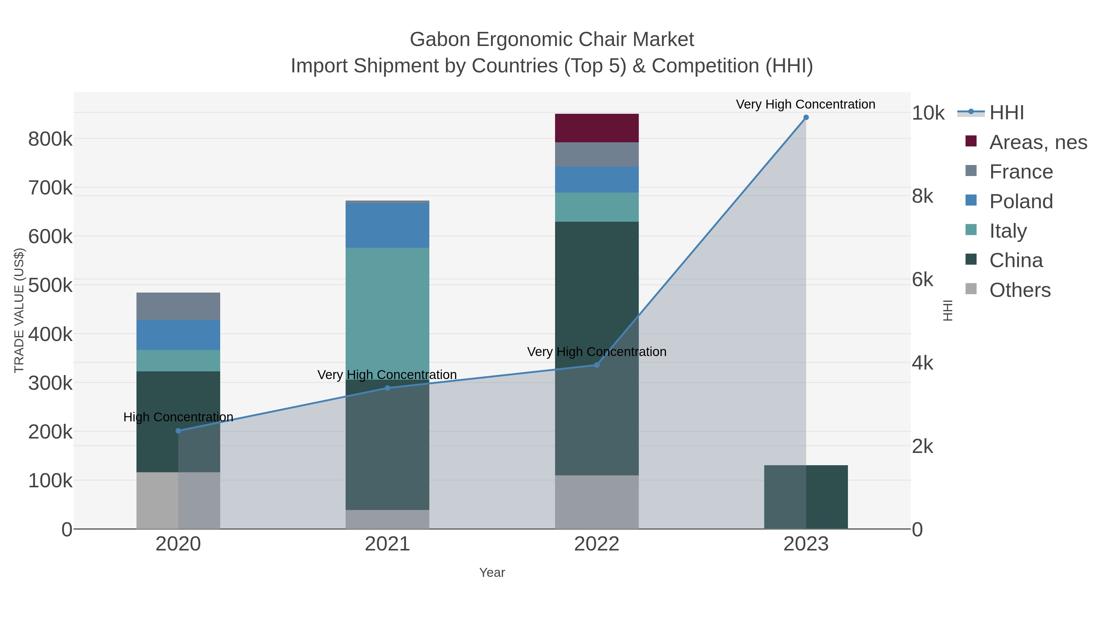 Gabon Ergonomic Chair Market Import Shipment by Countries (Top 5) & Competition (HHI)