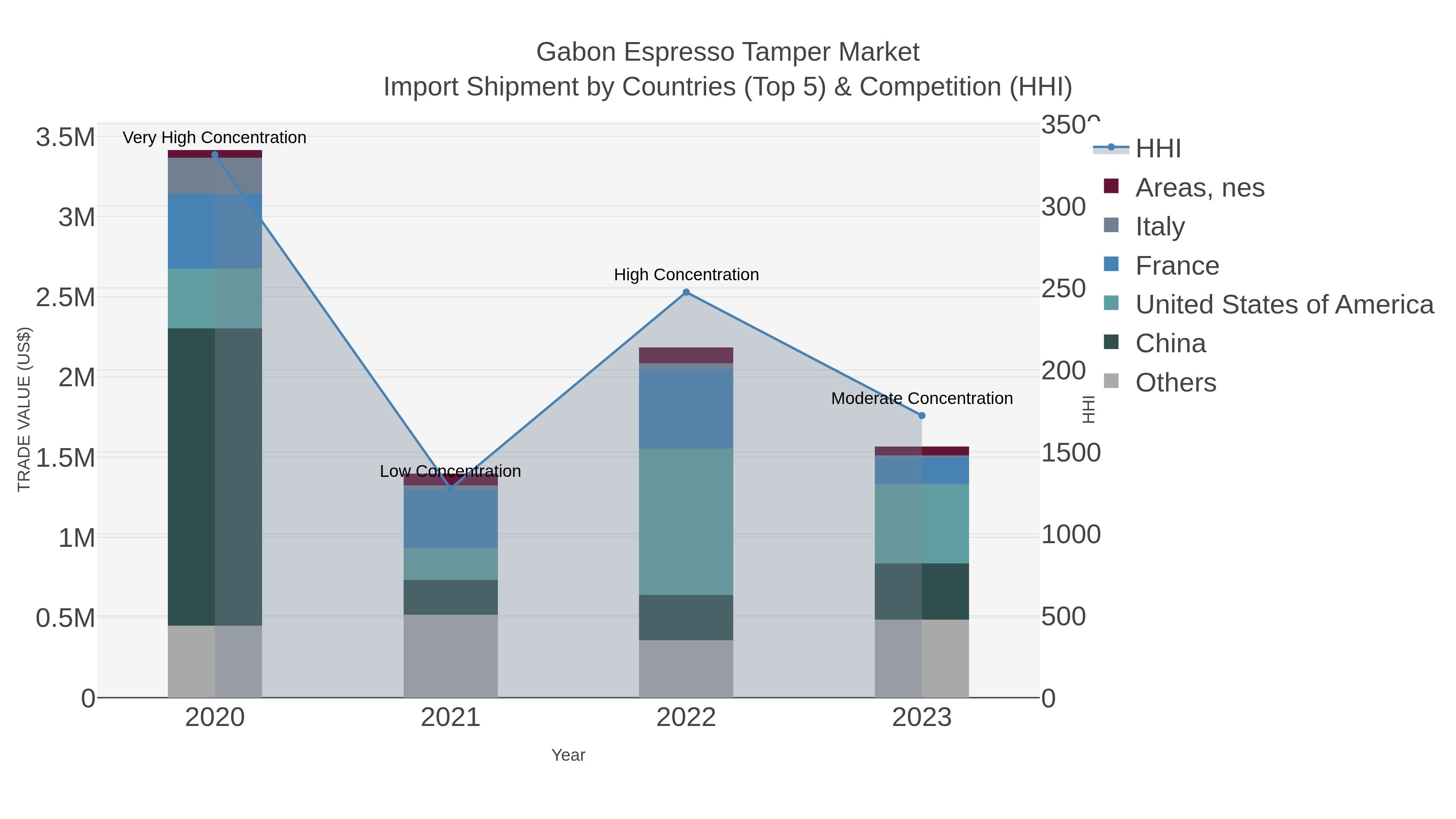 Gabon Espresso Tamper Market Import Shipment by Countries (Top 5) & Competition (HHI)