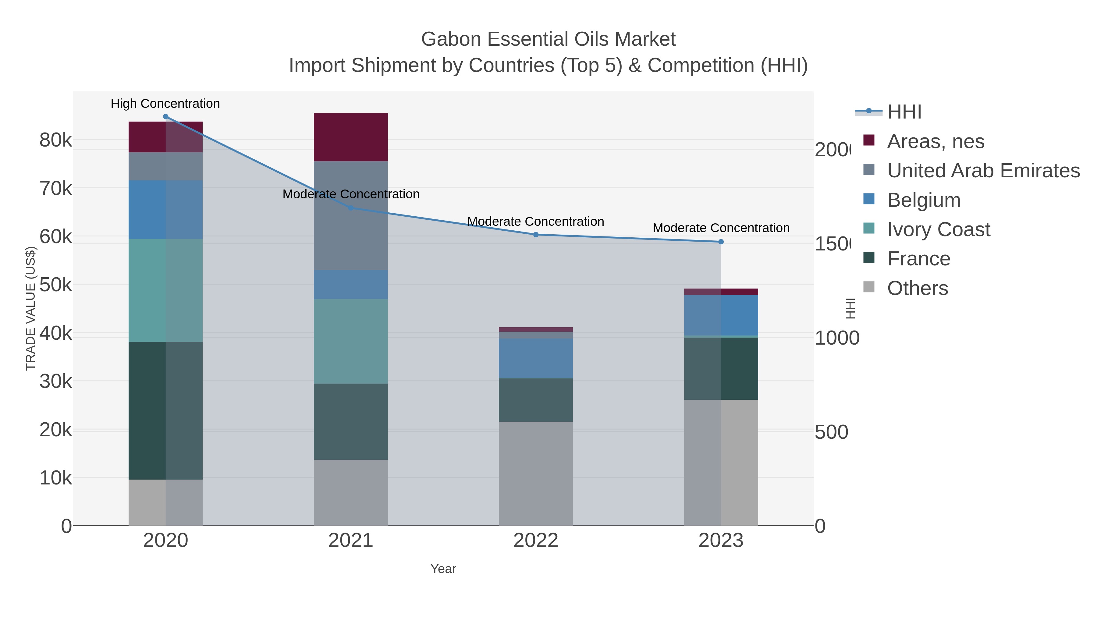 Gabon Essential Oils Market Import Shipment by Countries (Top 5) & Competition (HHI)