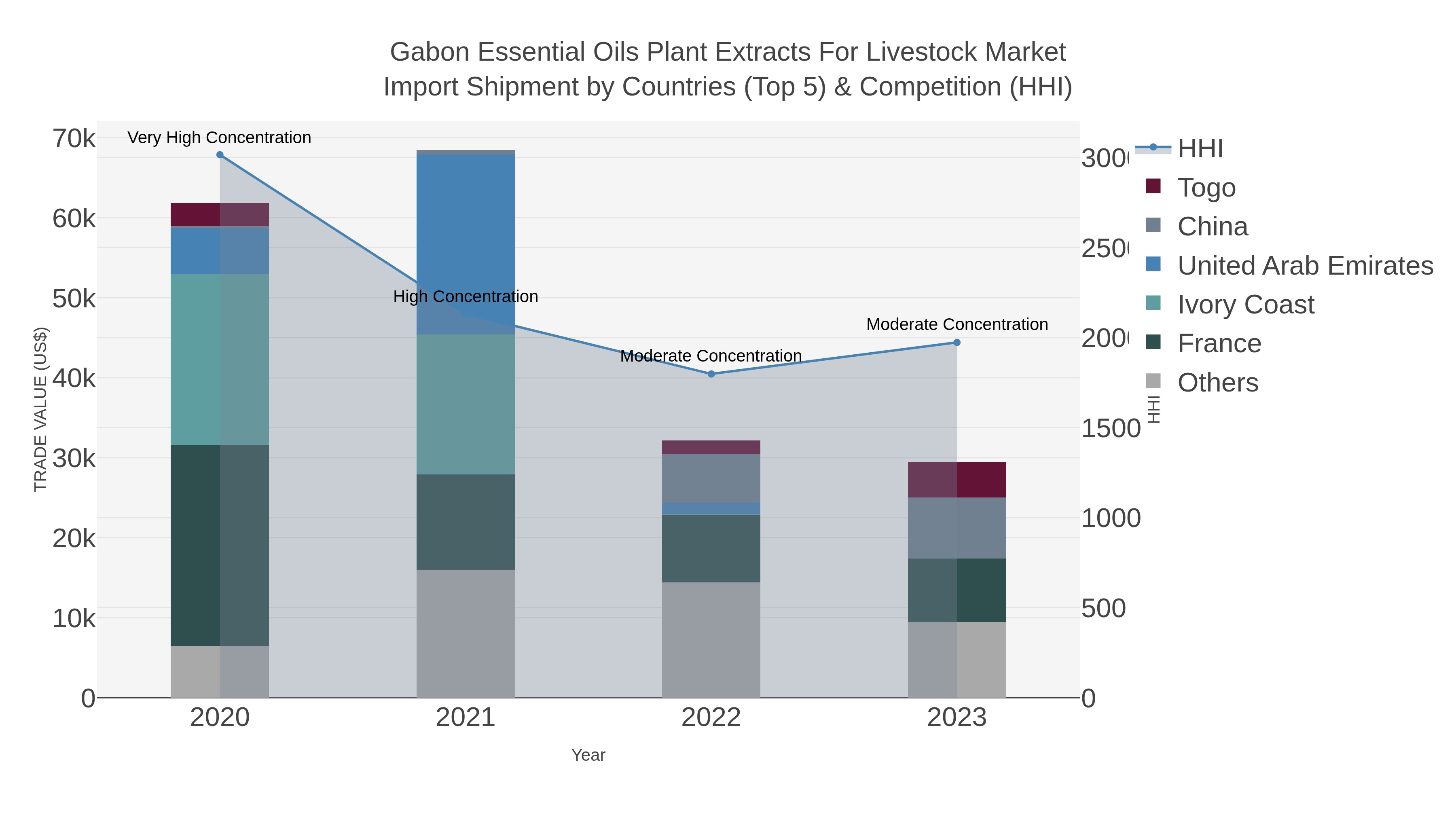 Gabon Essential Oils Plant Extracts For Livestock Market Import Shipment by Countries (Top 5) & Competition (HHI)