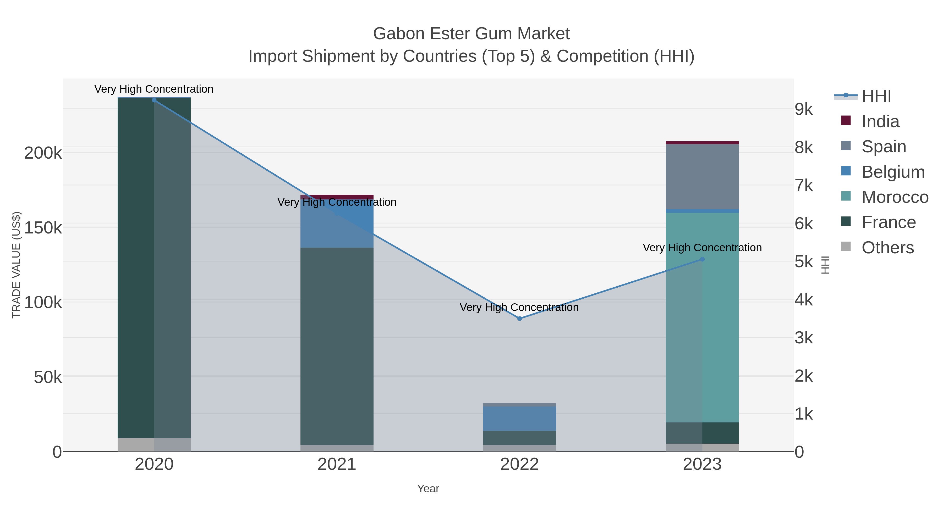 Gabon Ester Gum Market Import Shipment by Countries (Top 5) & Competition (HHI)