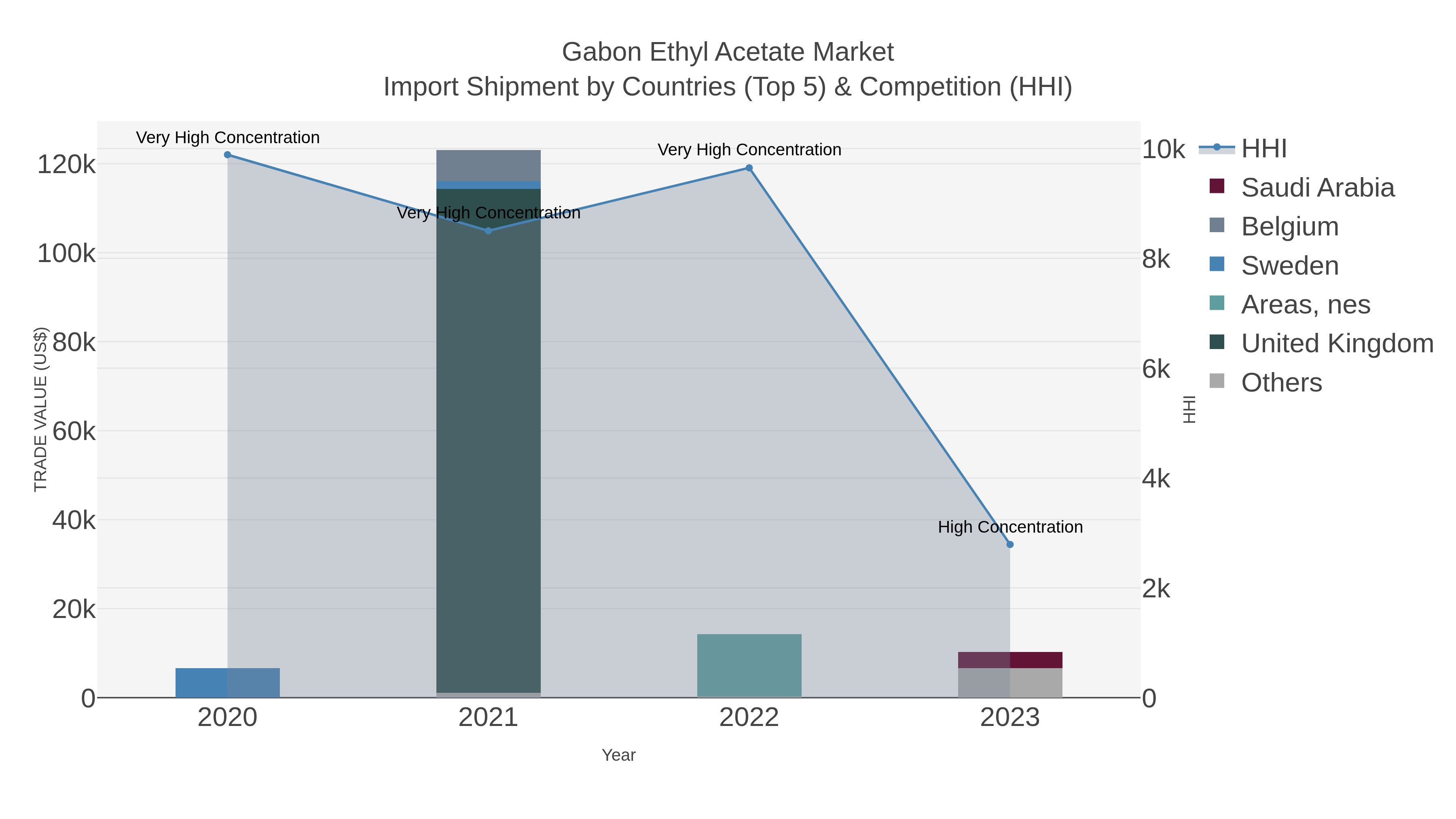 Gabon Ethyl Acetate Market Import Shipment by Countries (Top 5) & Competition (HHI)