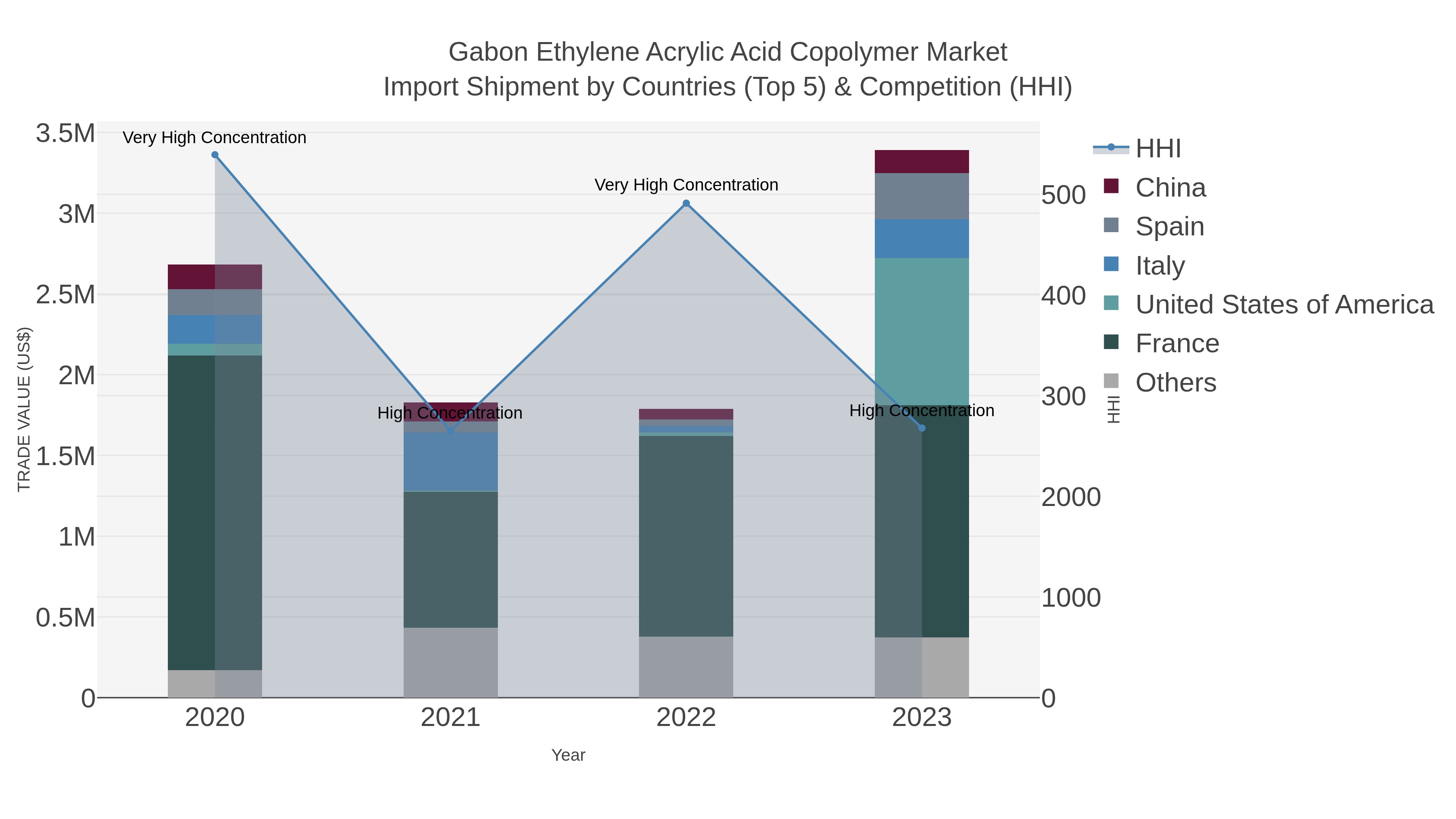 Gabon Ethylene Acrylic Acid Copolymer Market Import Shipment by Countries (Top 5) & Competition (HHI)