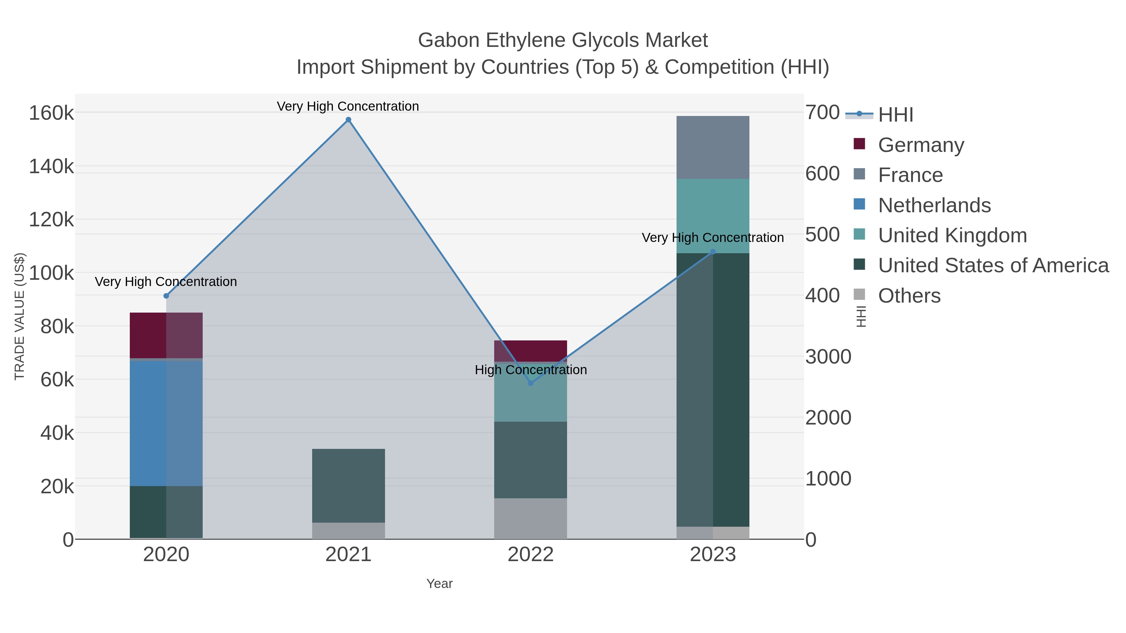 Gabon Ethylene Glycols Market Import Shipment by Countries (Top 5) & Competition (HHI)