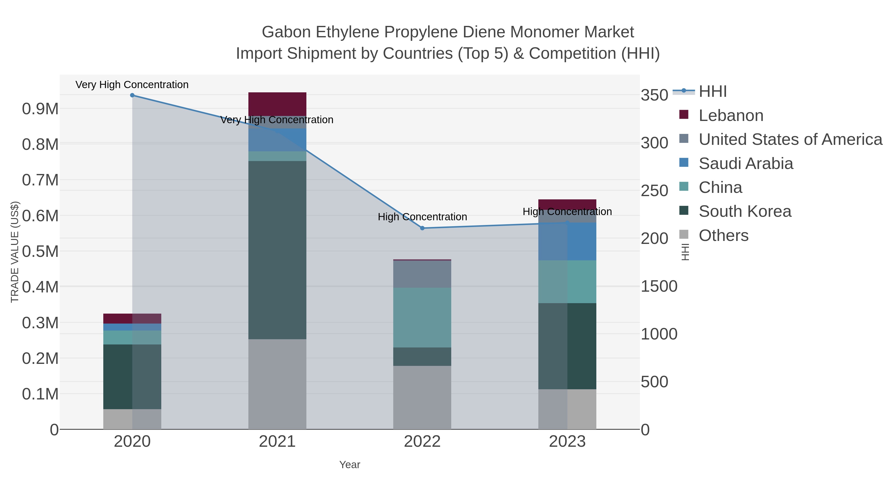 Gabon Ethylene Propylene Diene Monomer Market Import Shipment by Countries (Top 5) & Competition (HHI)