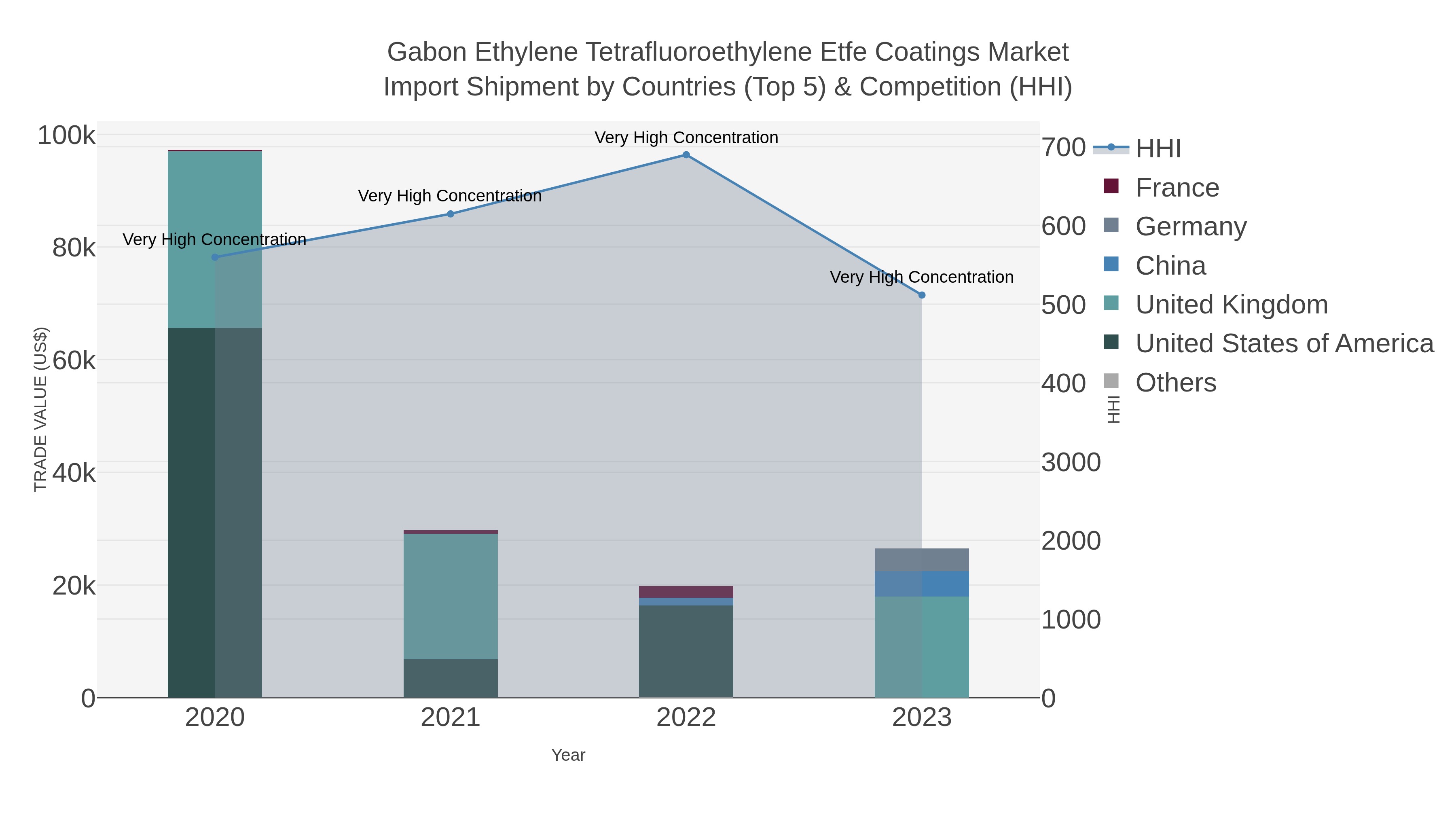 Gabon Ethylene Tetrafluoroethylene Etfe Coatings Market Import Shipment by Countries (Top 5) & Competition (HHI)