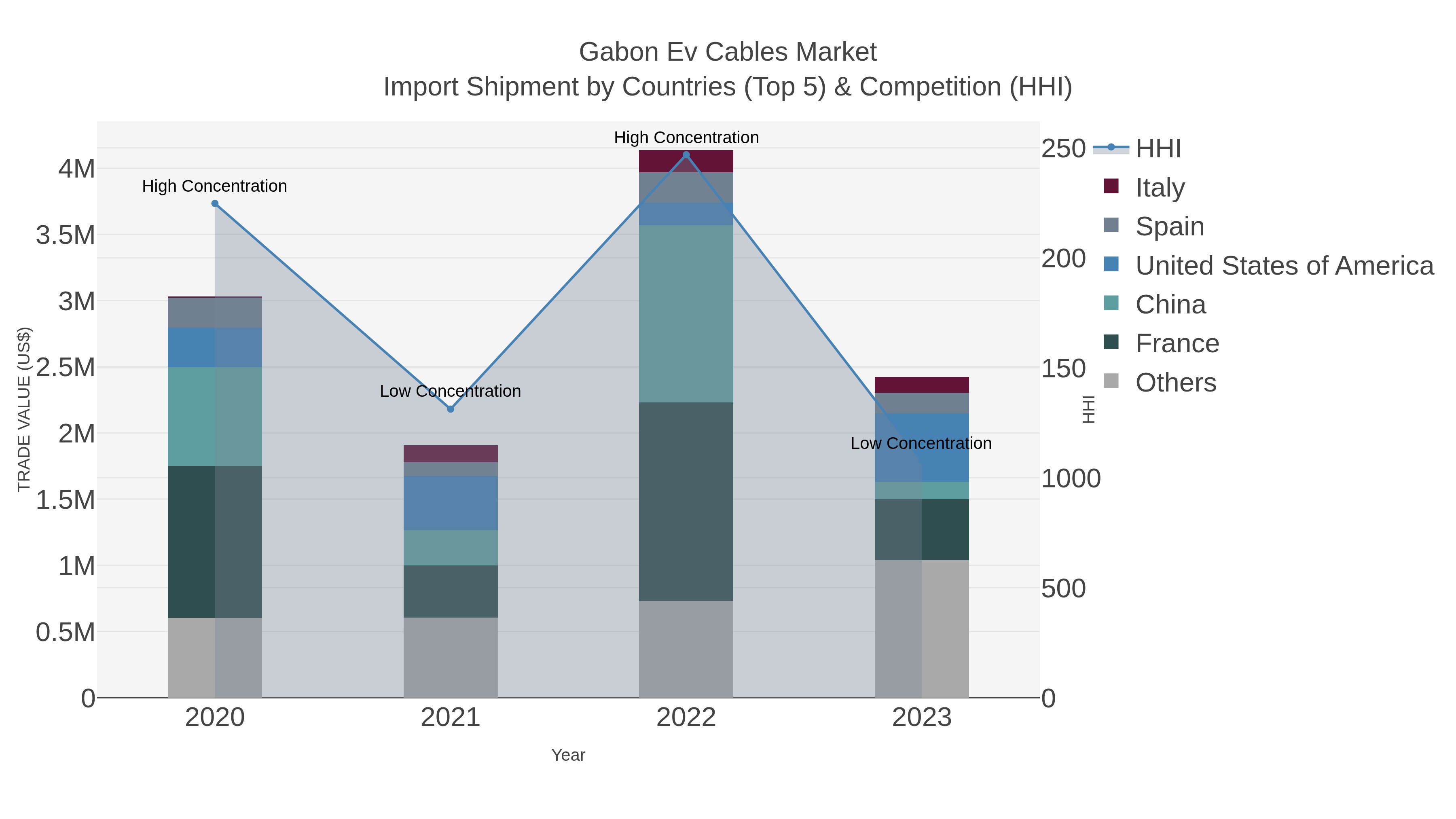 Gabon Ev Cables Market Import Shipment by Countries (Top 5) & Competition (HHI)