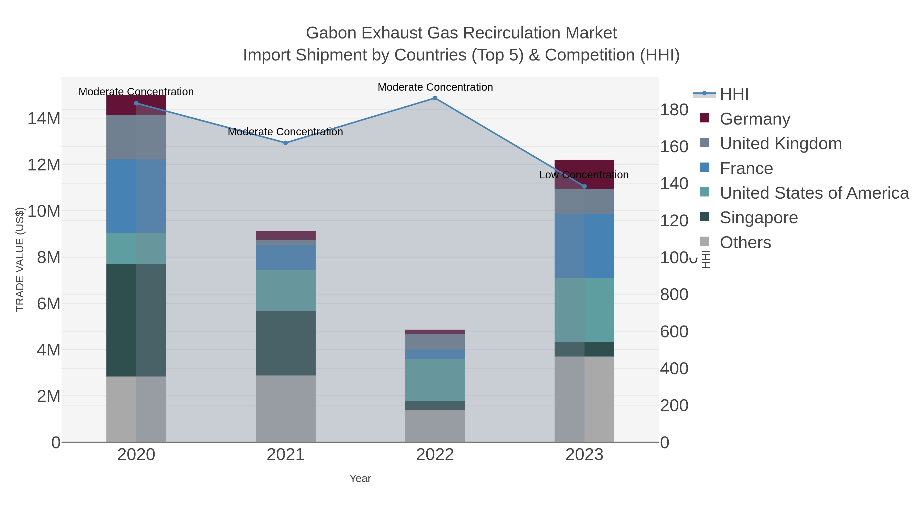 Gabon Exhaust Gas Recirculation Market Import Shipment by Countries (Top 5) & Competition (HHI)