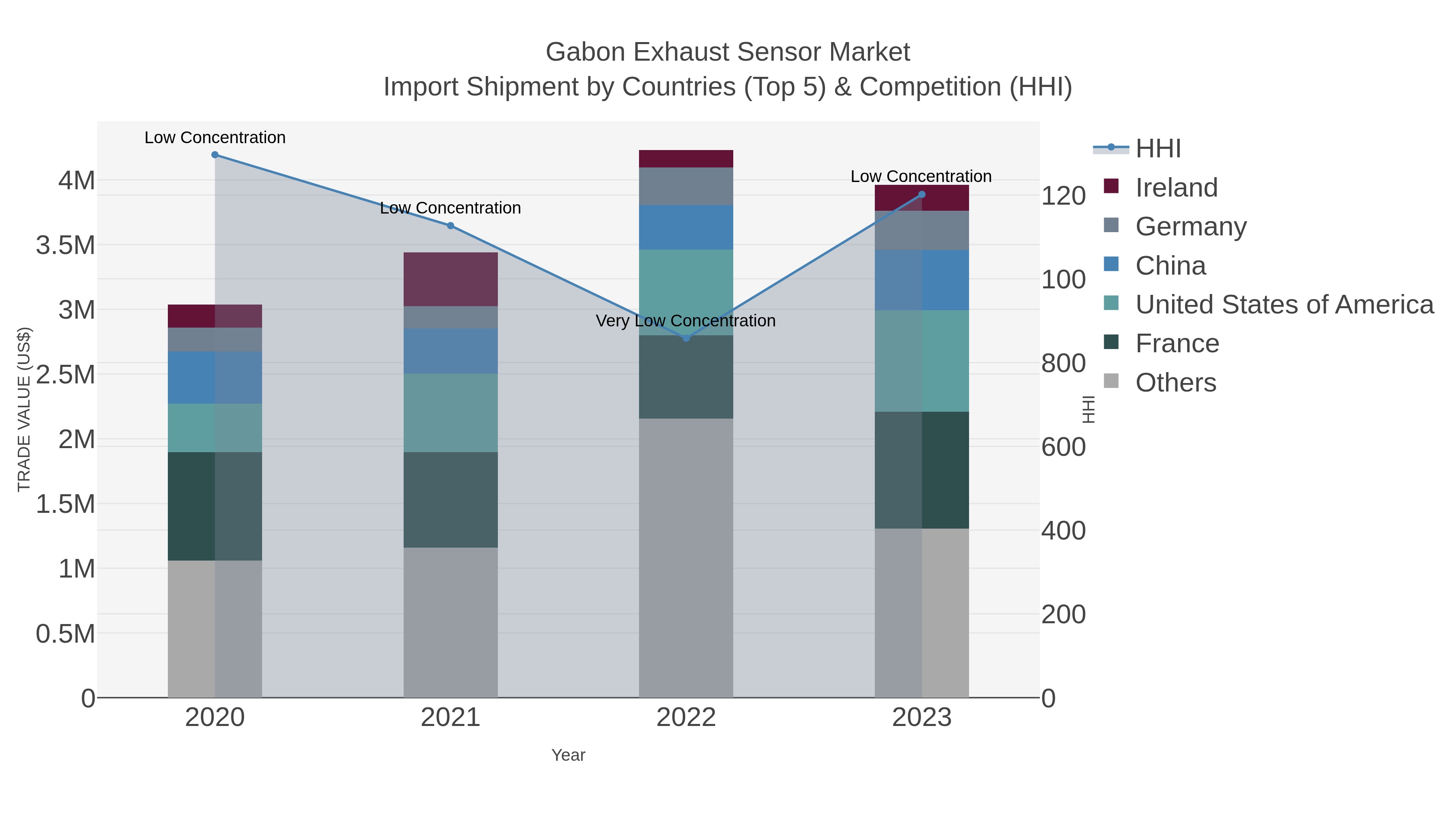 Gabon Exhaust Sensor Market Import Shipment by Countries (Top 5) & Competition (HHI)
