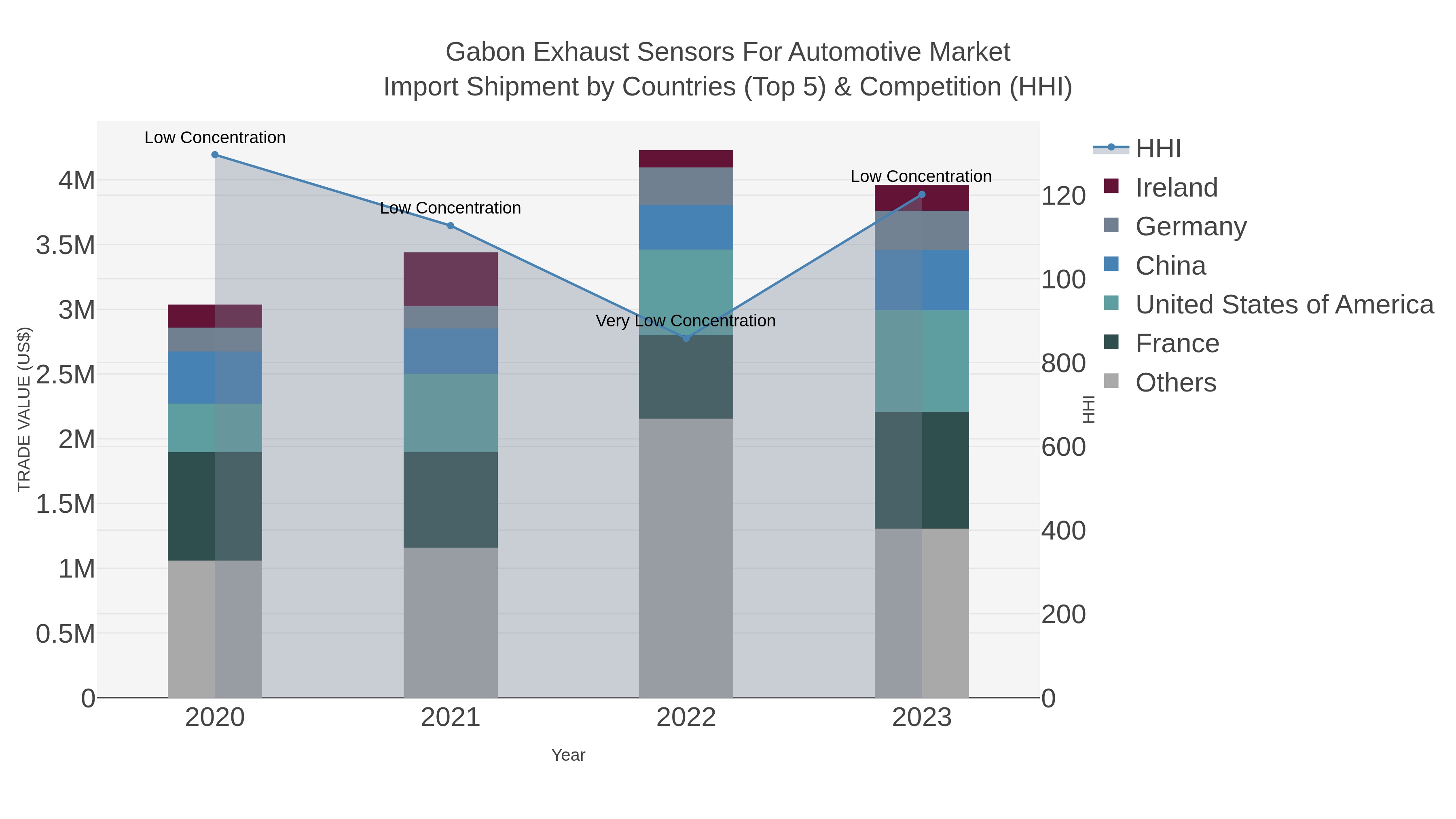 Gabon Exhaust Sensors For Automotive Market Import Shipment by Countries (Top 5) & Competition (HHI)