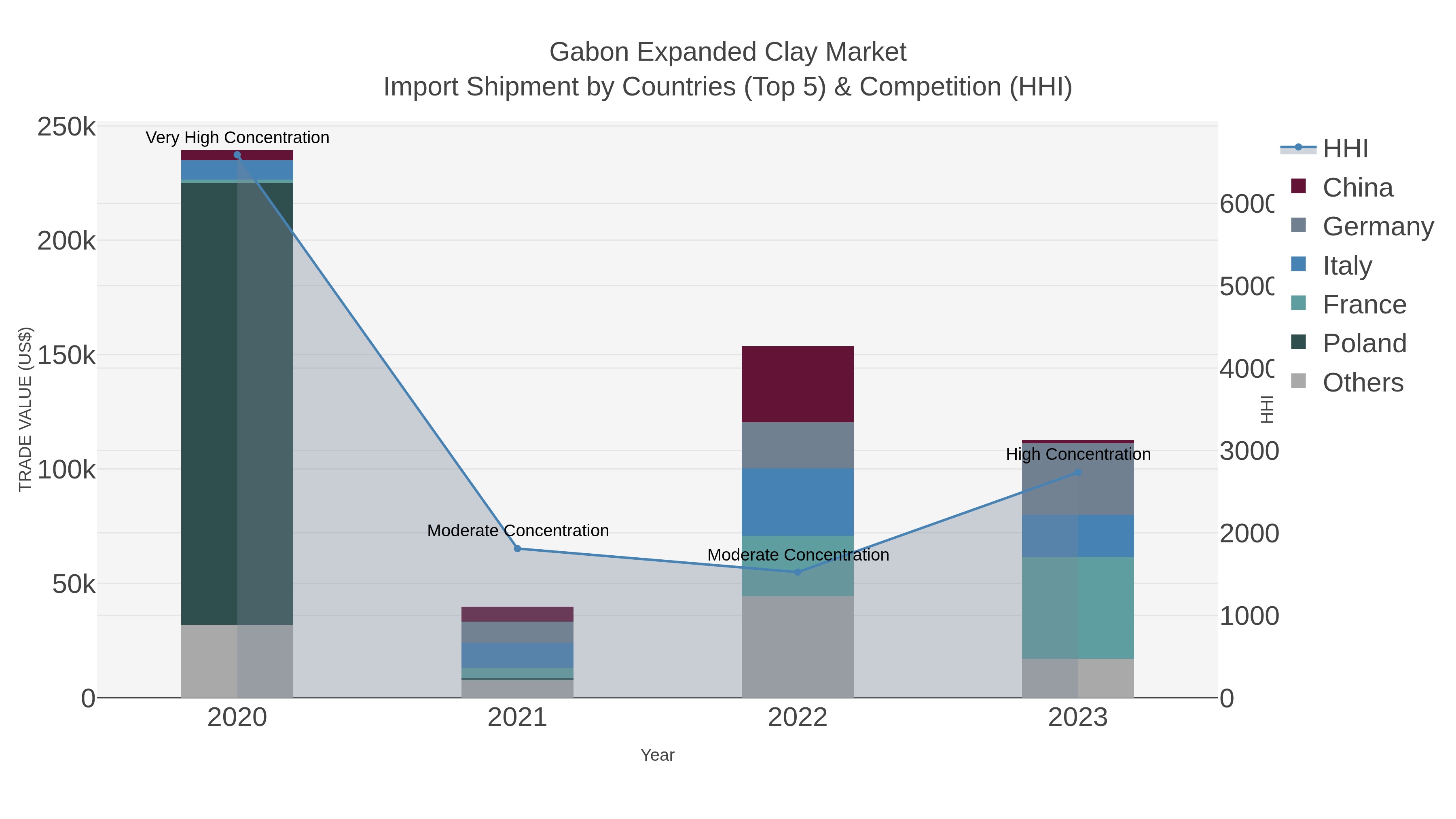 Gabon Expanded Clay Market Import Shipment by Countries (Top 5) & Competition (HHI)