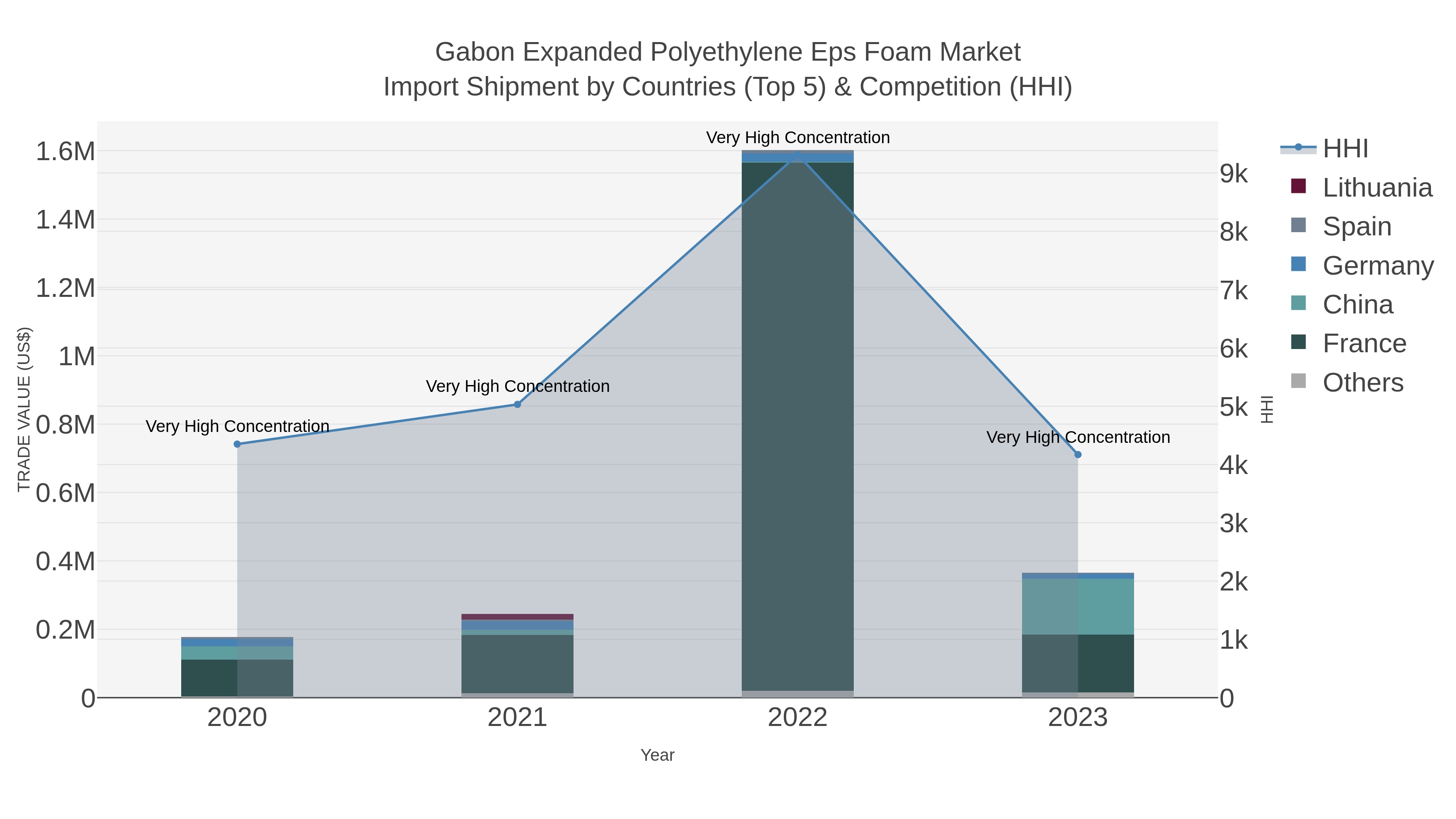 Gabon Expanded Polyethylene Eps Foam Market Import Shipment by Countries (Top 5) & Competition (HHI)