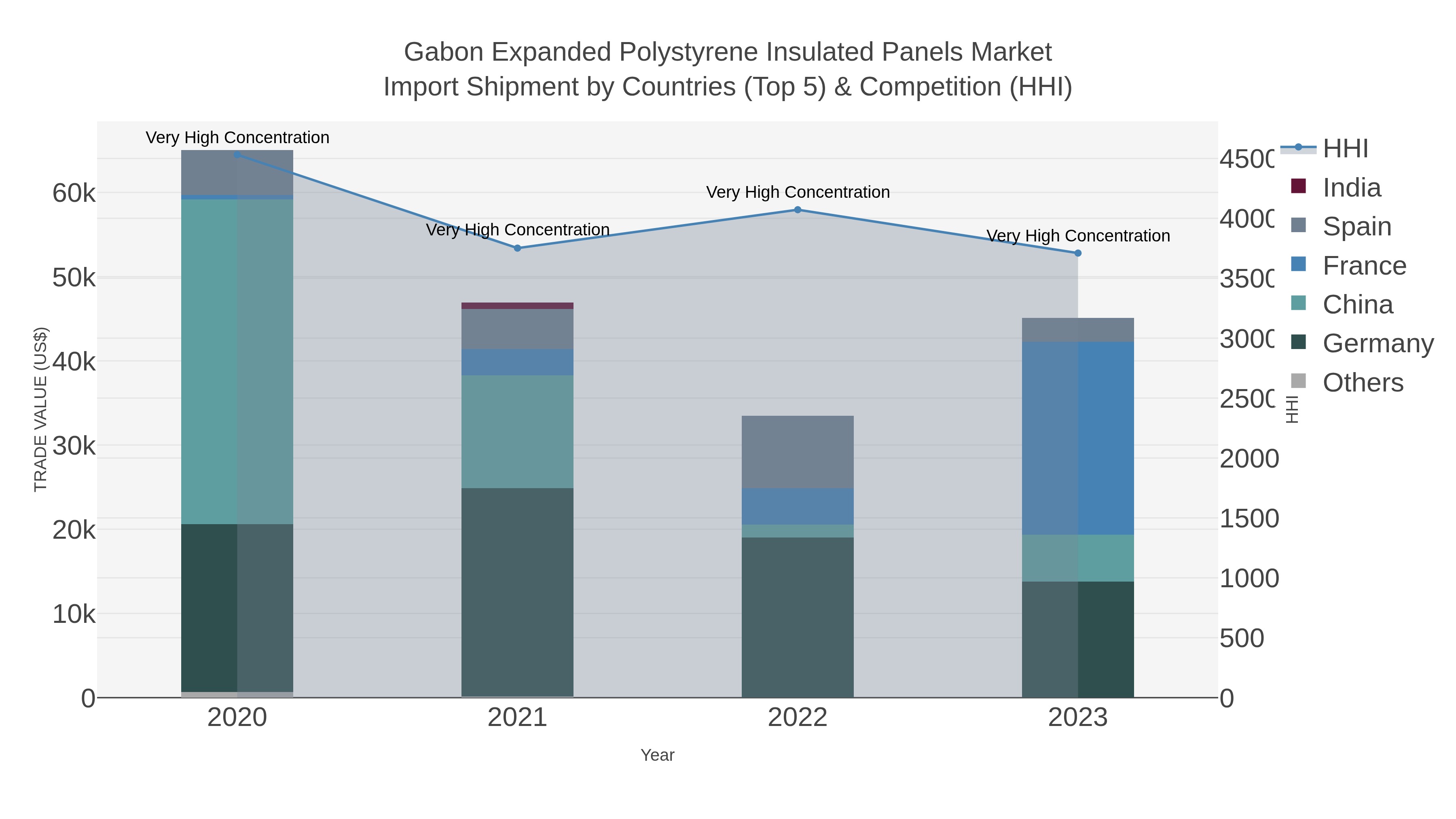 Gabon Expanded Polystyrene Insulated Panels Market Import Shipment by Countries (Top 5) & Competition (HHI)