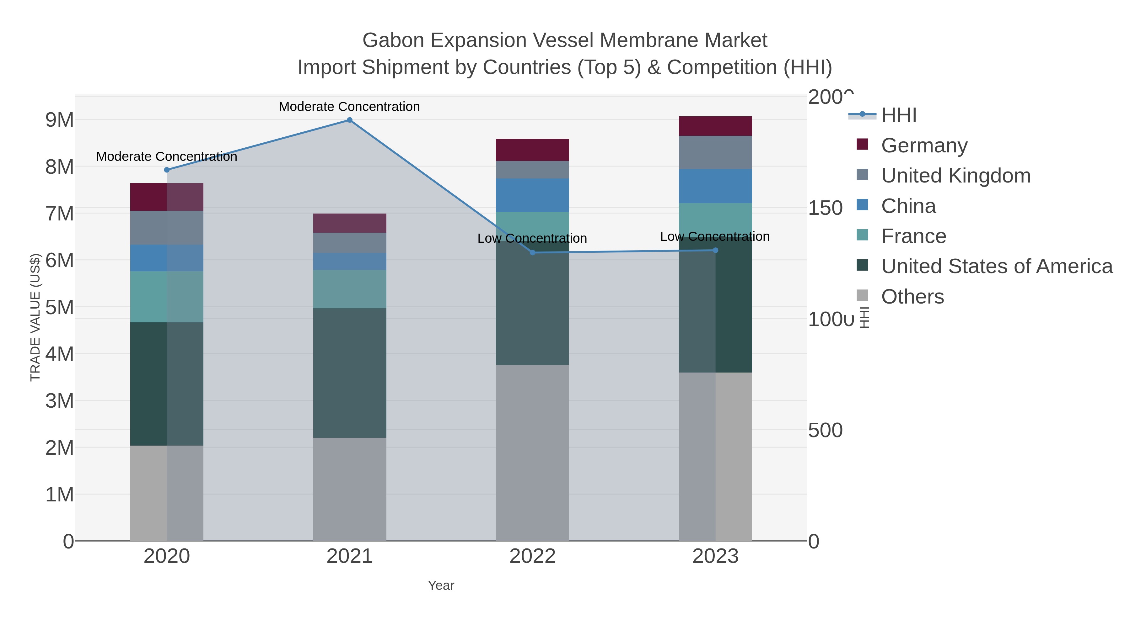 Gabon Expansion Vessel Membrane Market Import Shipment by Countries (Top 5) & Competition (HHI)