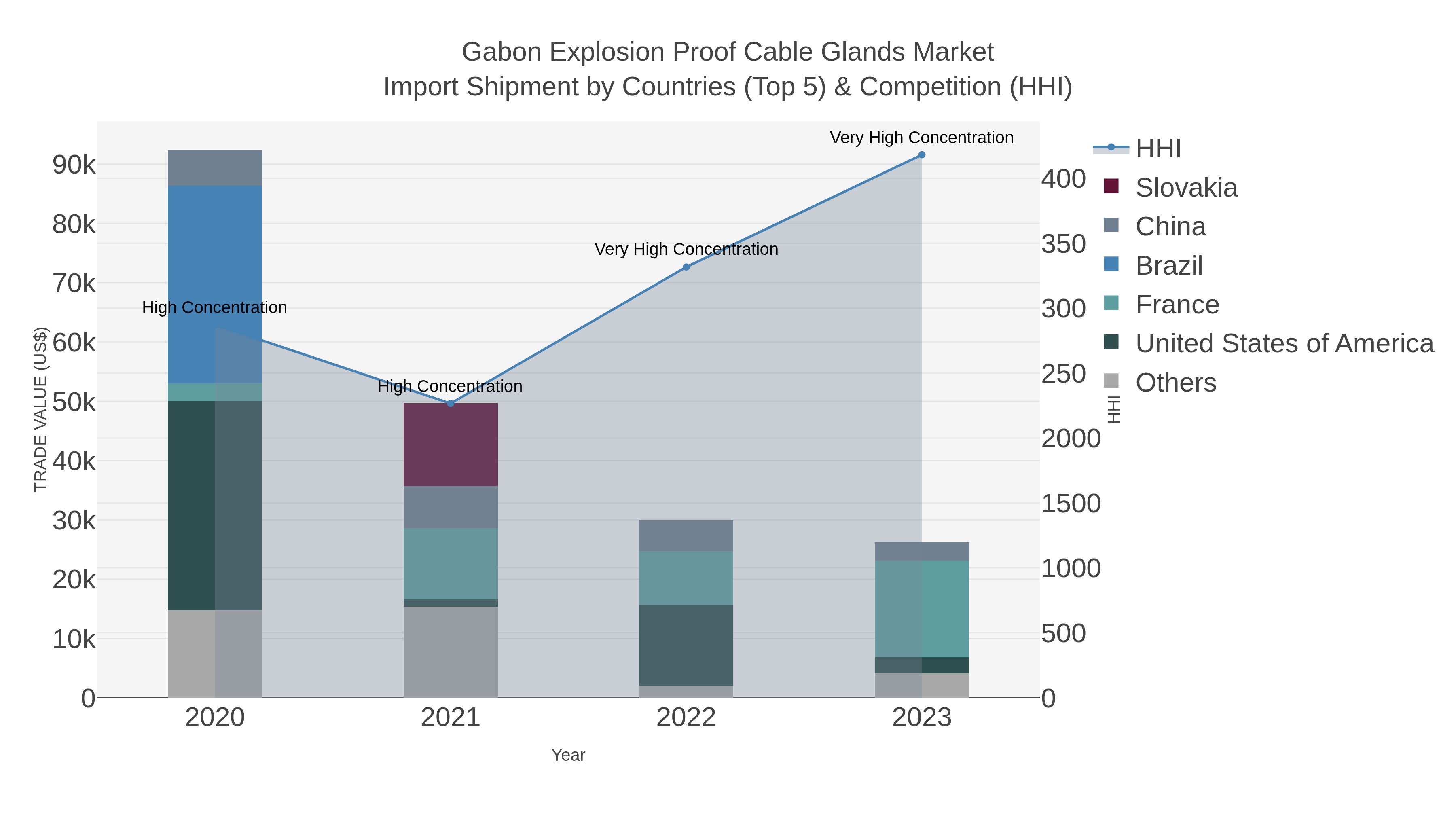 Gabon Explosion Proof Cable Glands Market Import Shipment by Countries (Top 5) & Competition (HHI)