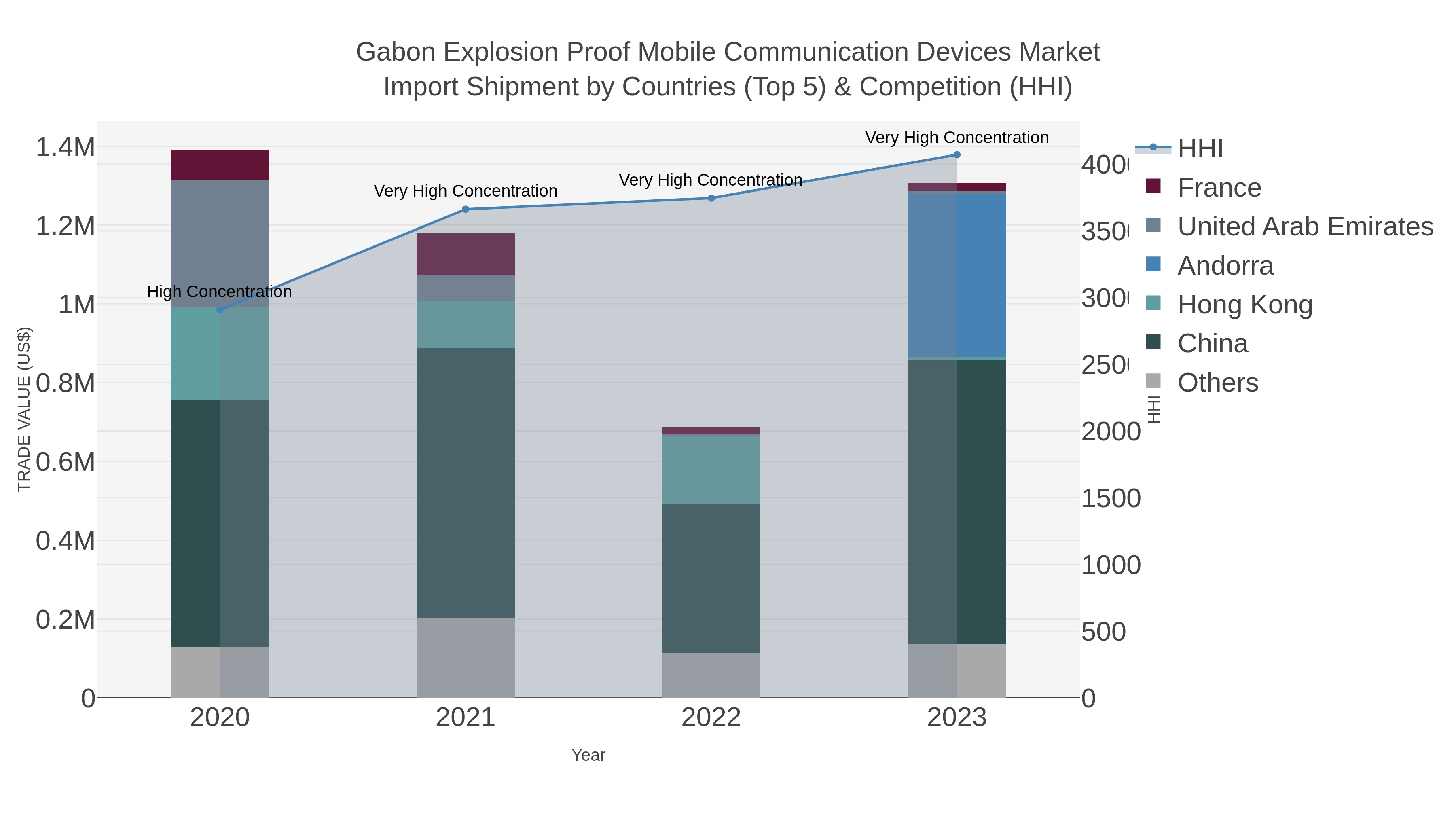Gabon Explosion Proof Mobile Communication Devices Market Import Shipment by Countries (Top 5) & Competition (HHI)