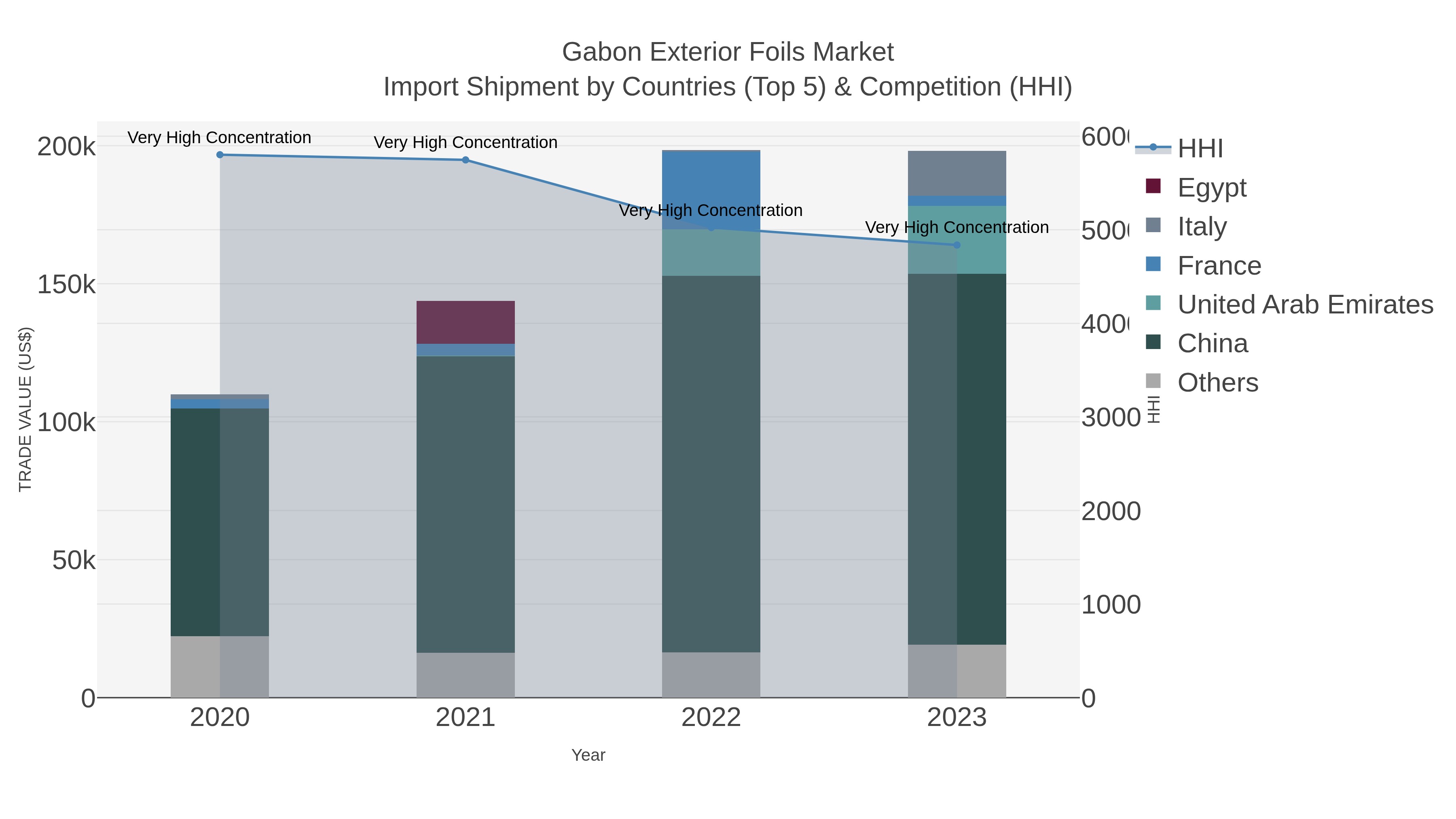 Gabon Exterior Foils Market Import Shipment by Countries (Top 5) & Competition (HHI)