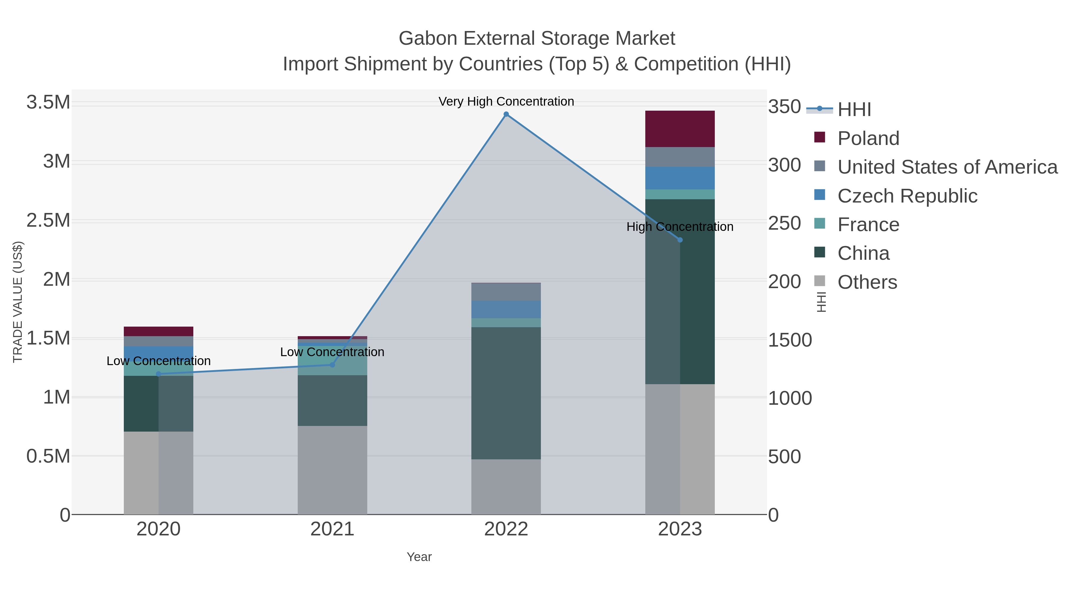 Gabon External Storage Market Import Shipment by Countries (Top 5) & Competition (HHI)