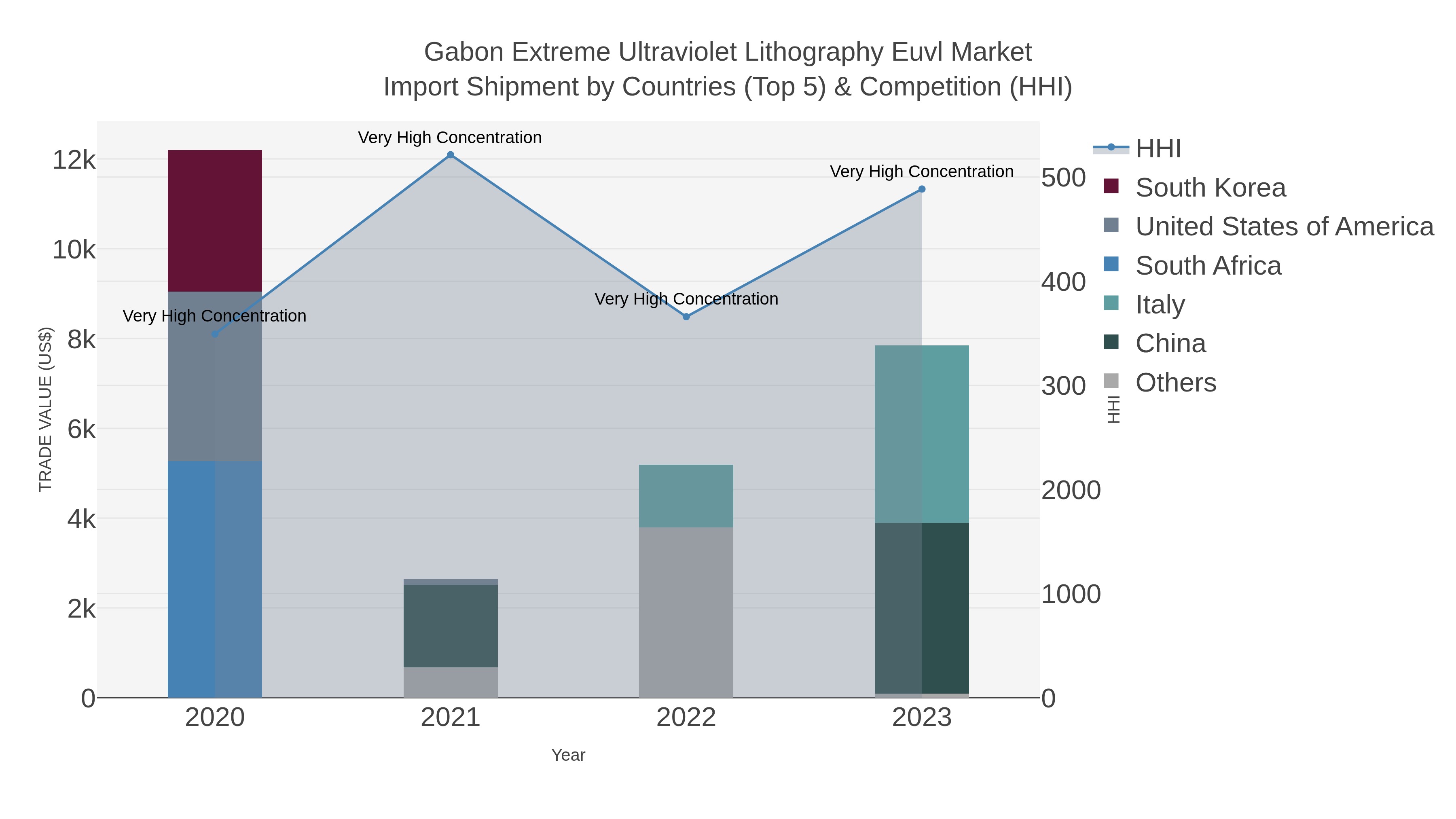 Gabon Extreme Ultraviolet Lithography Euvl Market Import Shipment by Countries (Top 5) & Competition (HHI)
