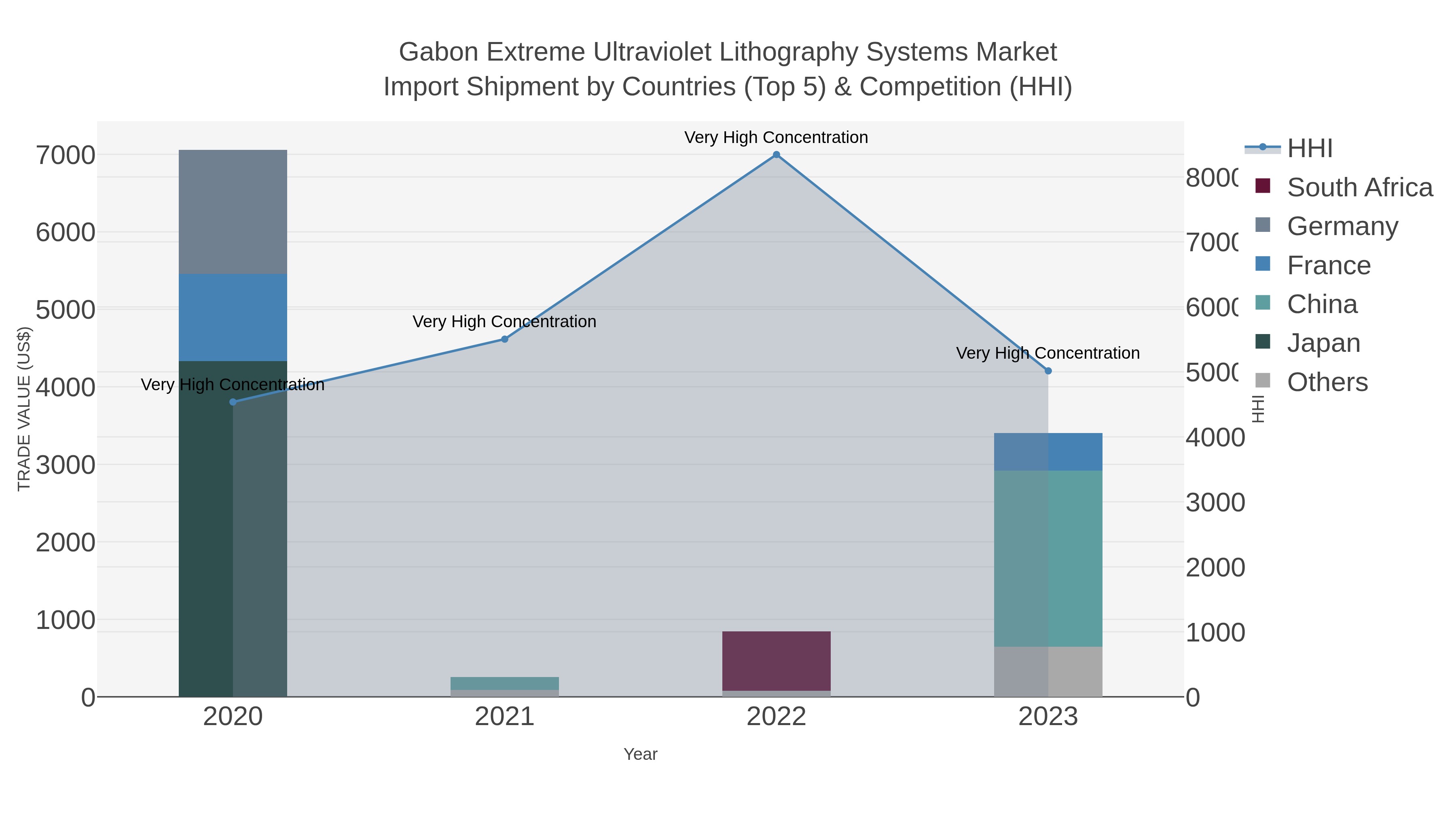Gabon Extreme Ultraviolet Lithography Systems Market Import Shipment by Countries (Top 5) & Competition (HHI)
