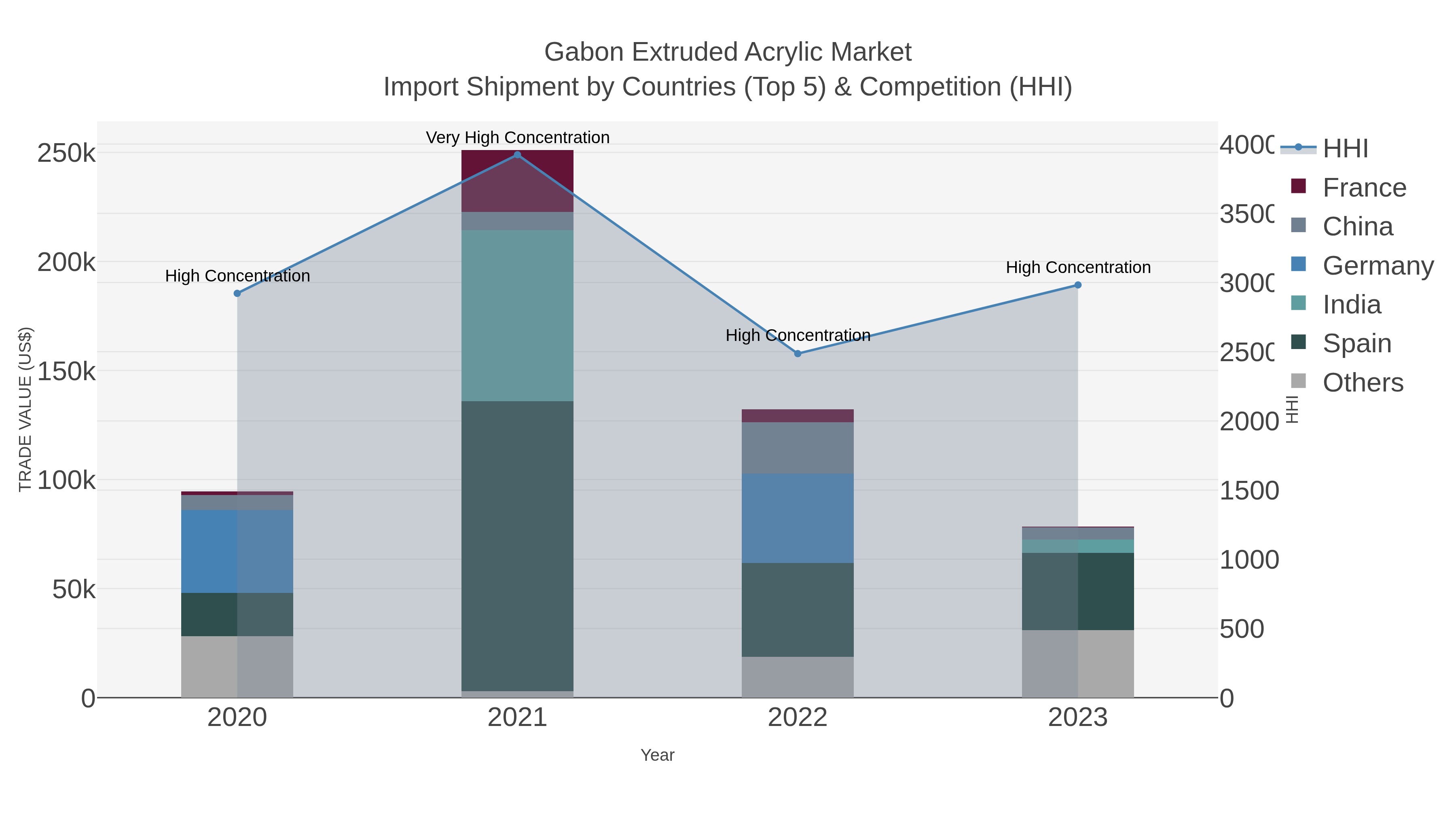 Gabon Extruded Acrylic Market Import Shipment by Countries (Top 5) & Competition (HHI)