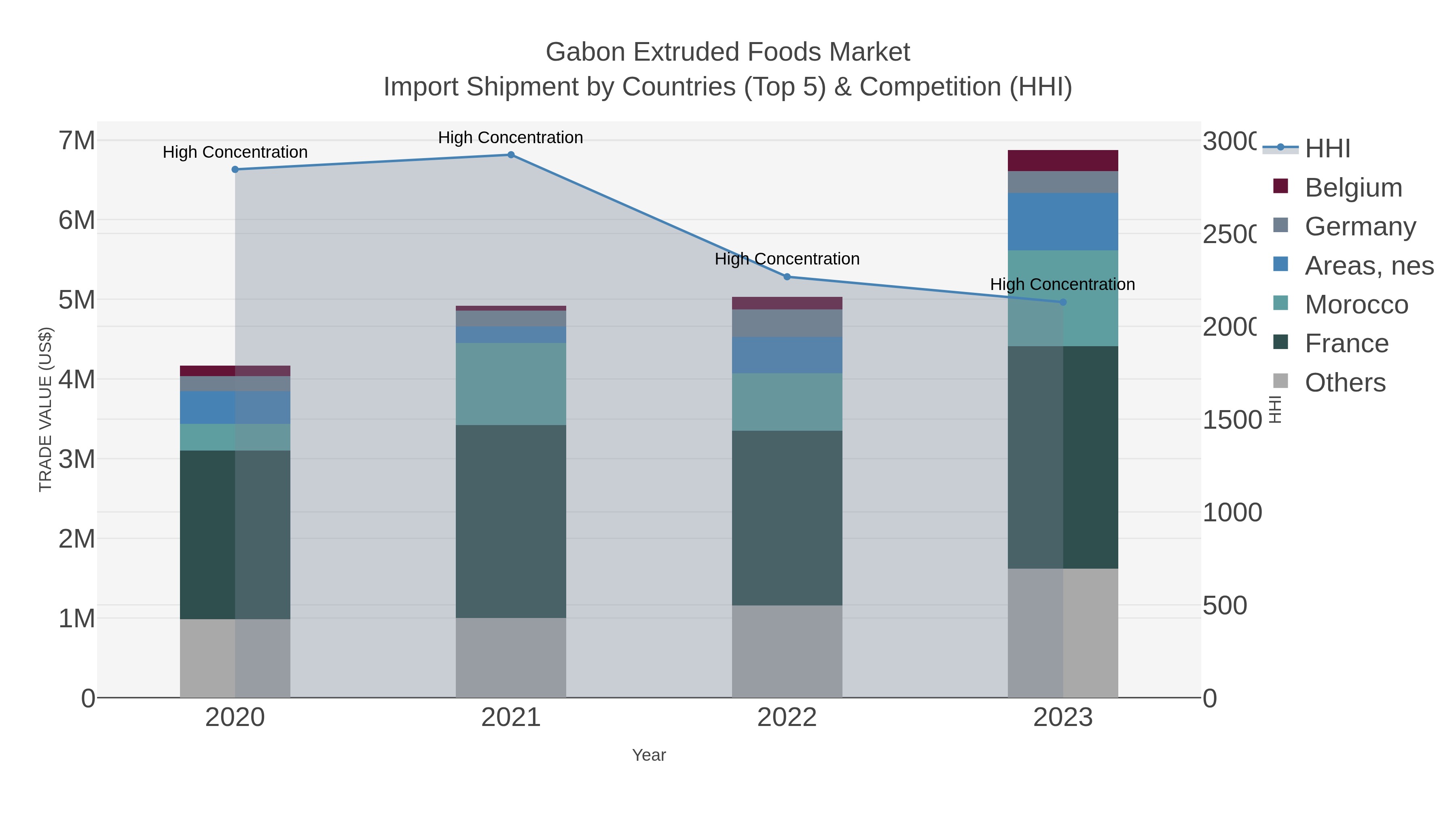Gabon Extruded Foods Market Import Shipment by Countries (Top 5) & Competition (HHI)