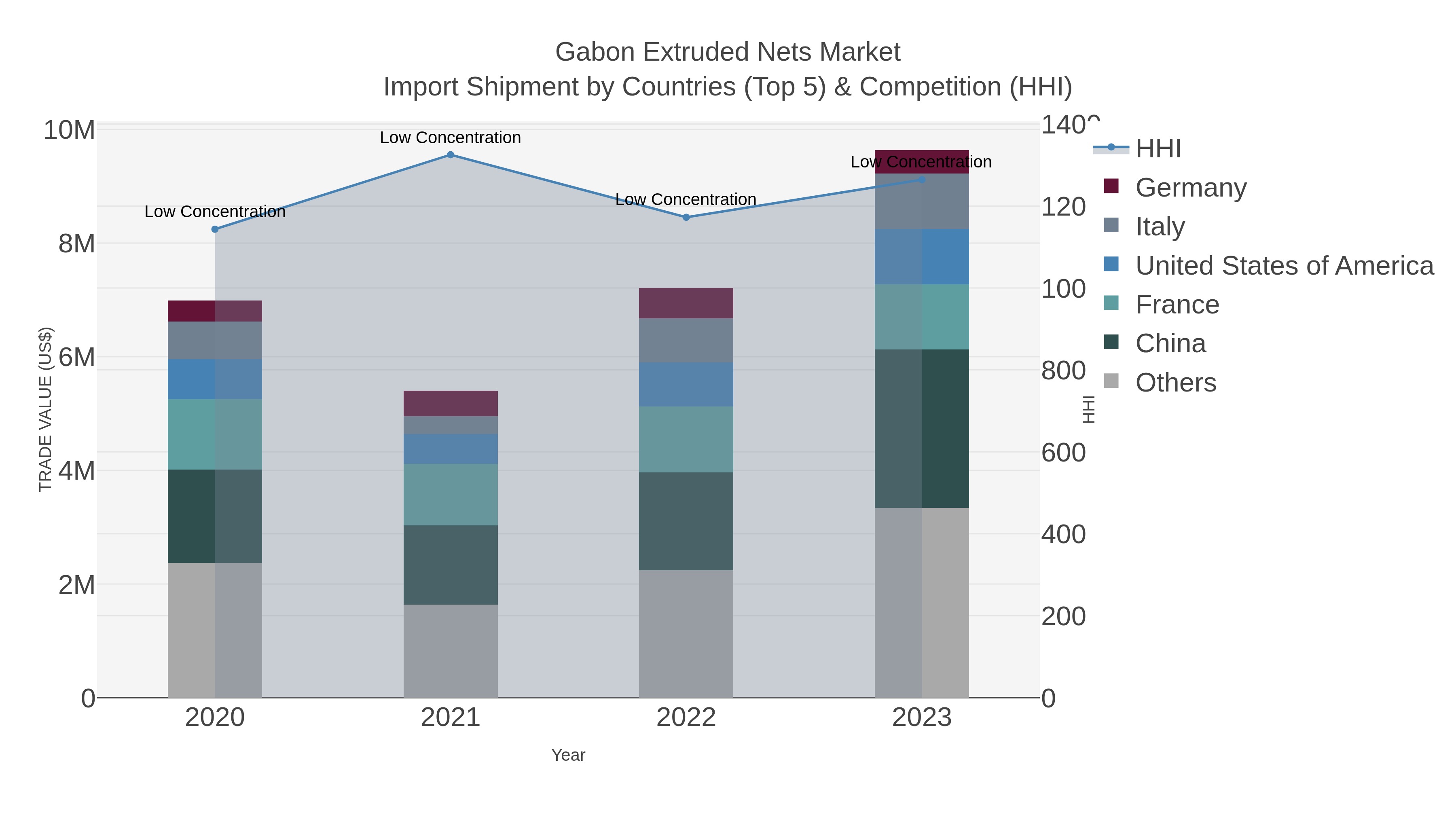 Gabon Extruded Nets Market Import Shipment by Countries (Top 5) & Competition (HHI)