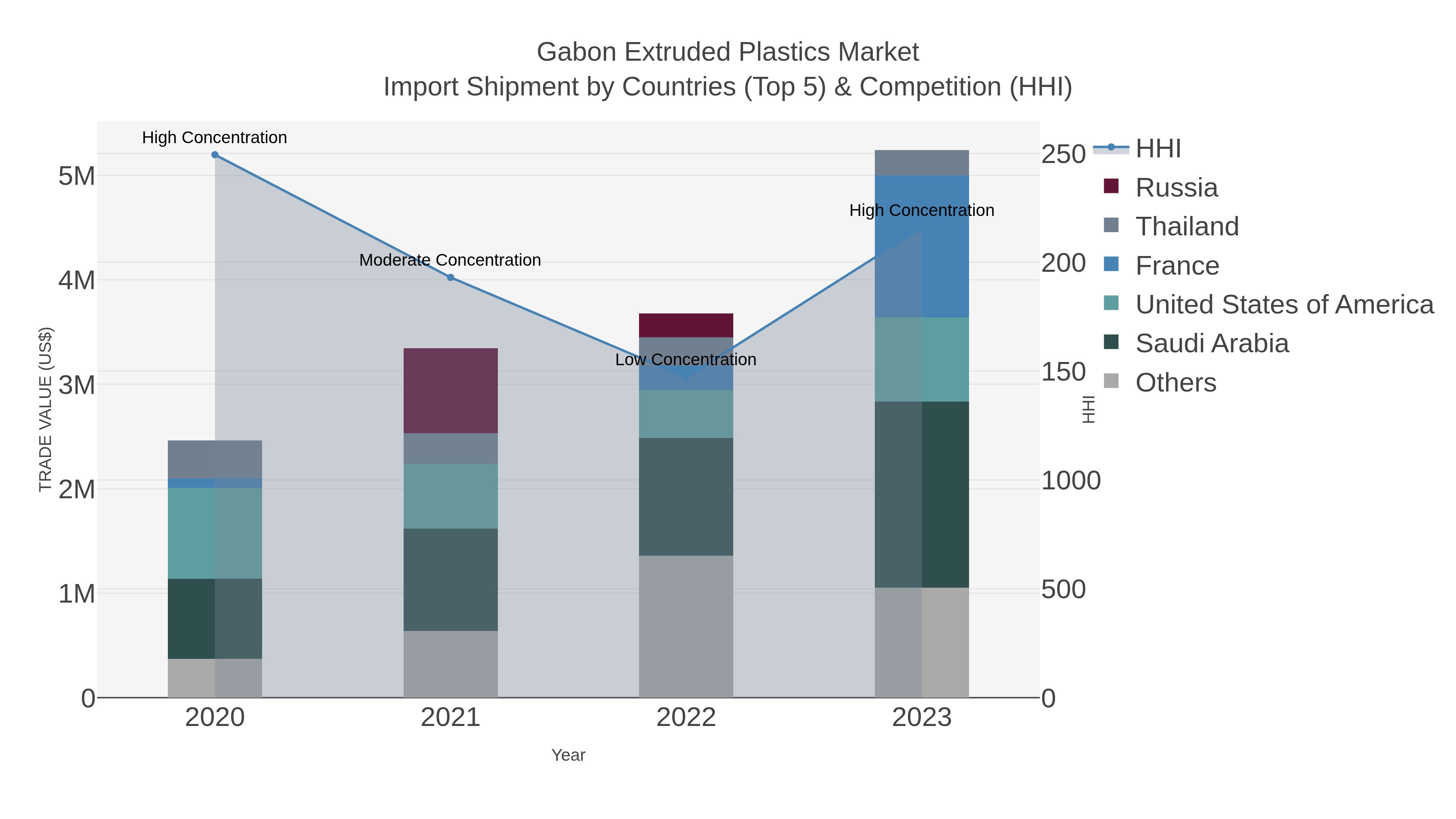 Gabon Extruded Plastics Market Import Shipment by Countries (Top 5) & Competition (HHI)