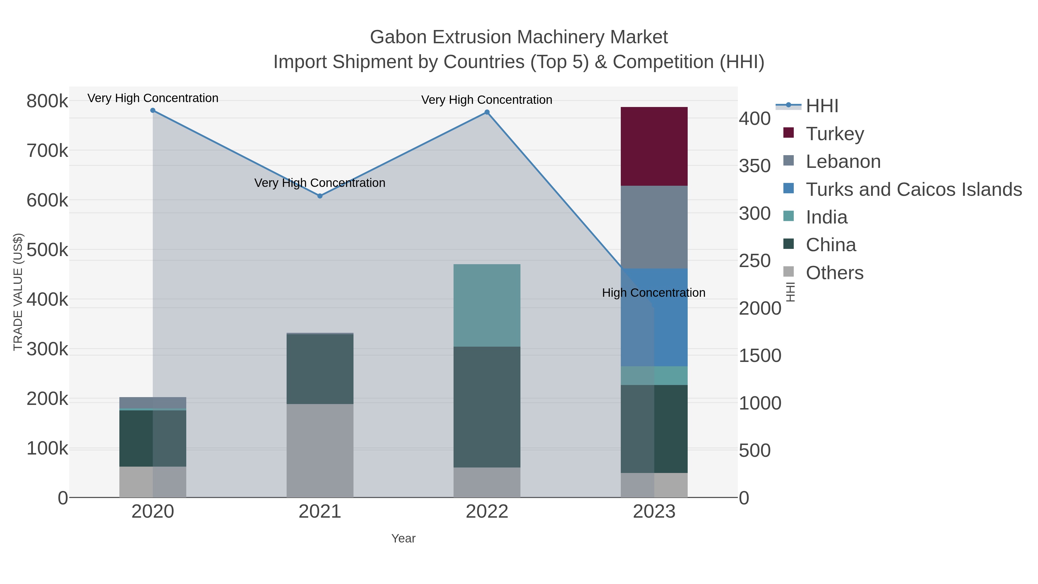 Gabon Extrusion Machinery Market Import Shipment by Countries (Top 5) & Competition (HHI)