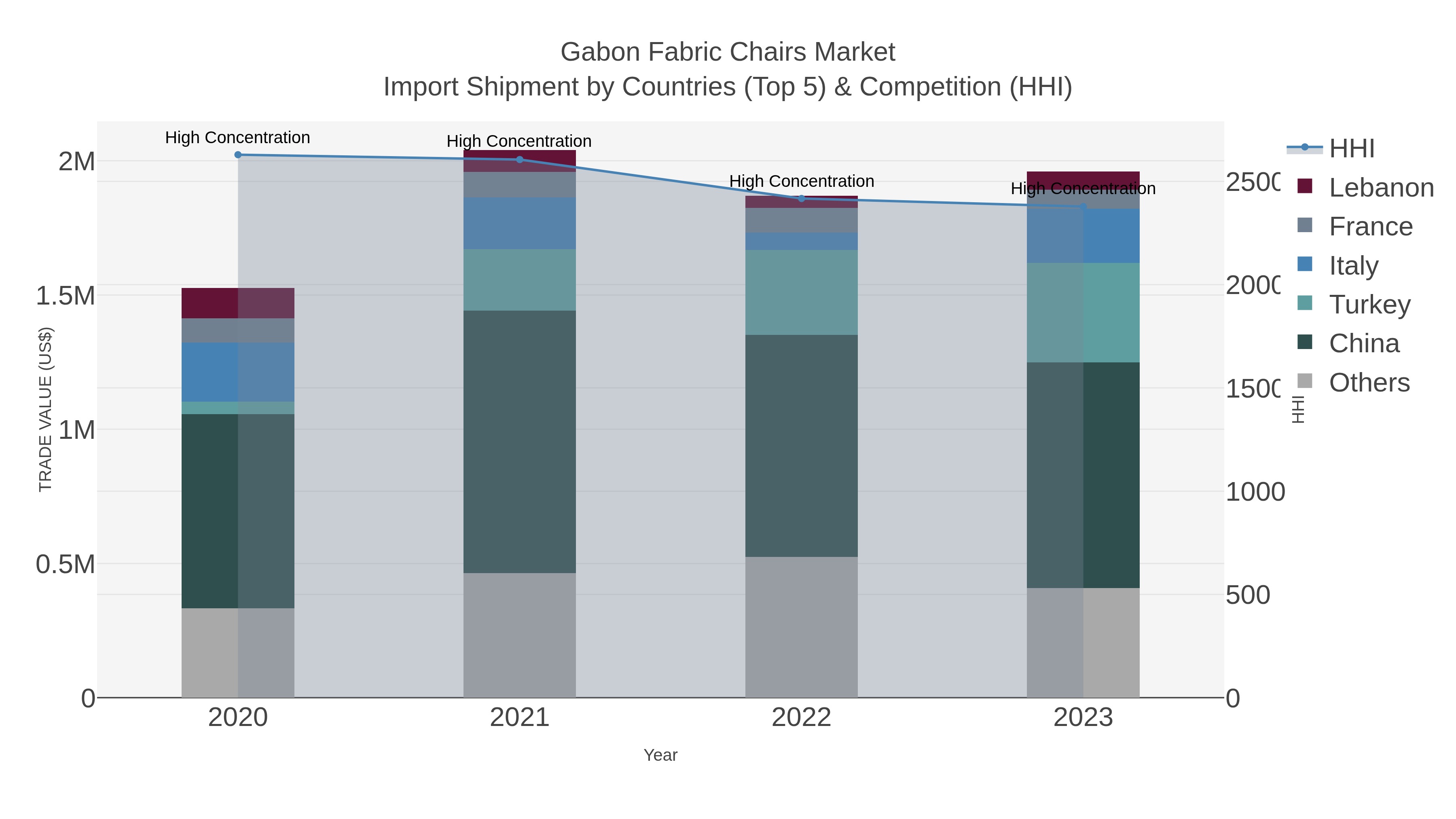 Gabon Fabric Chairs Market Import Shipment by Countries (Top 5) & Competition (HHI)