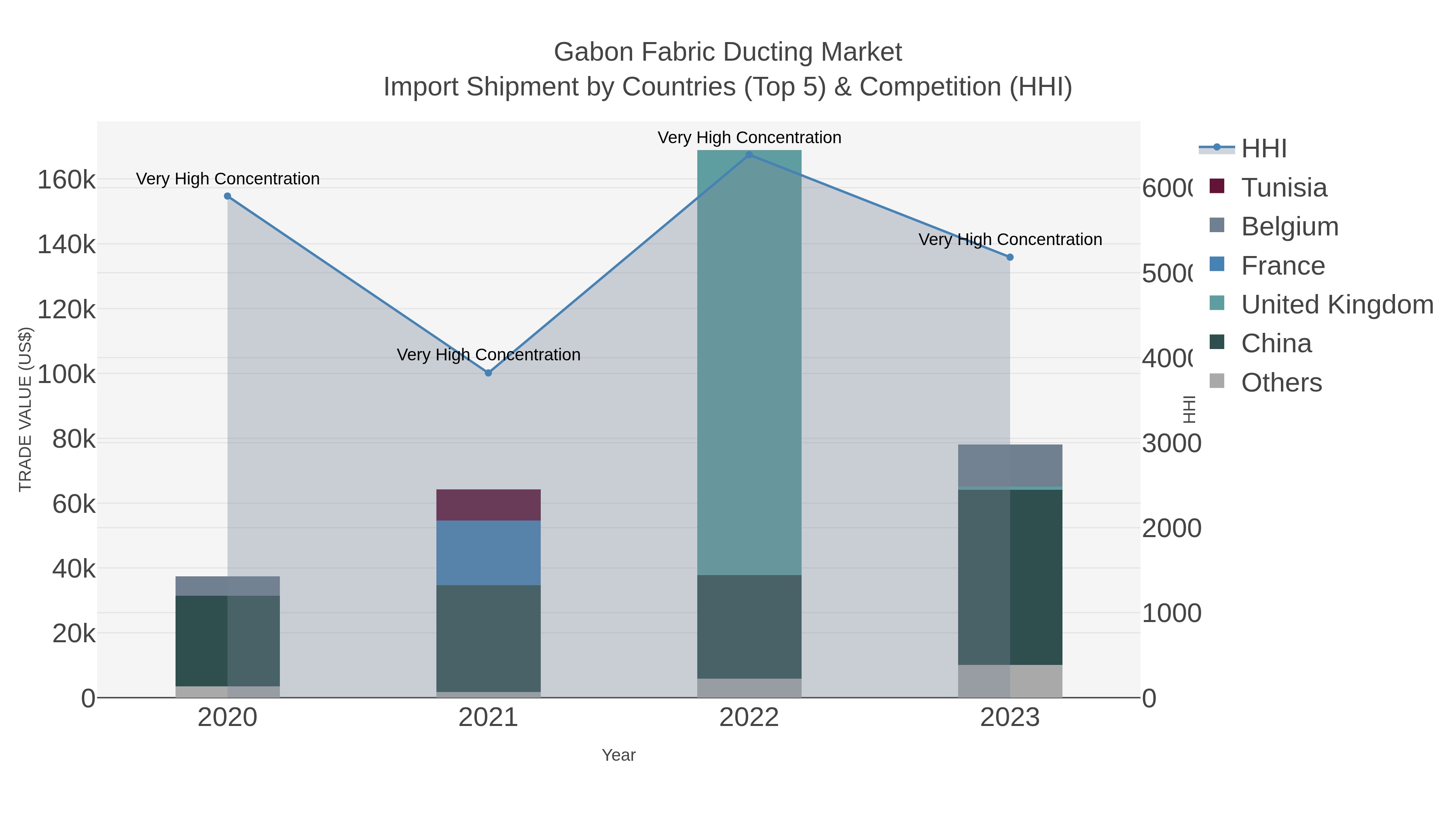 Gabon Fabric Ducting Market Import Shipment by Countries (Top 5) & Competition (HHI)