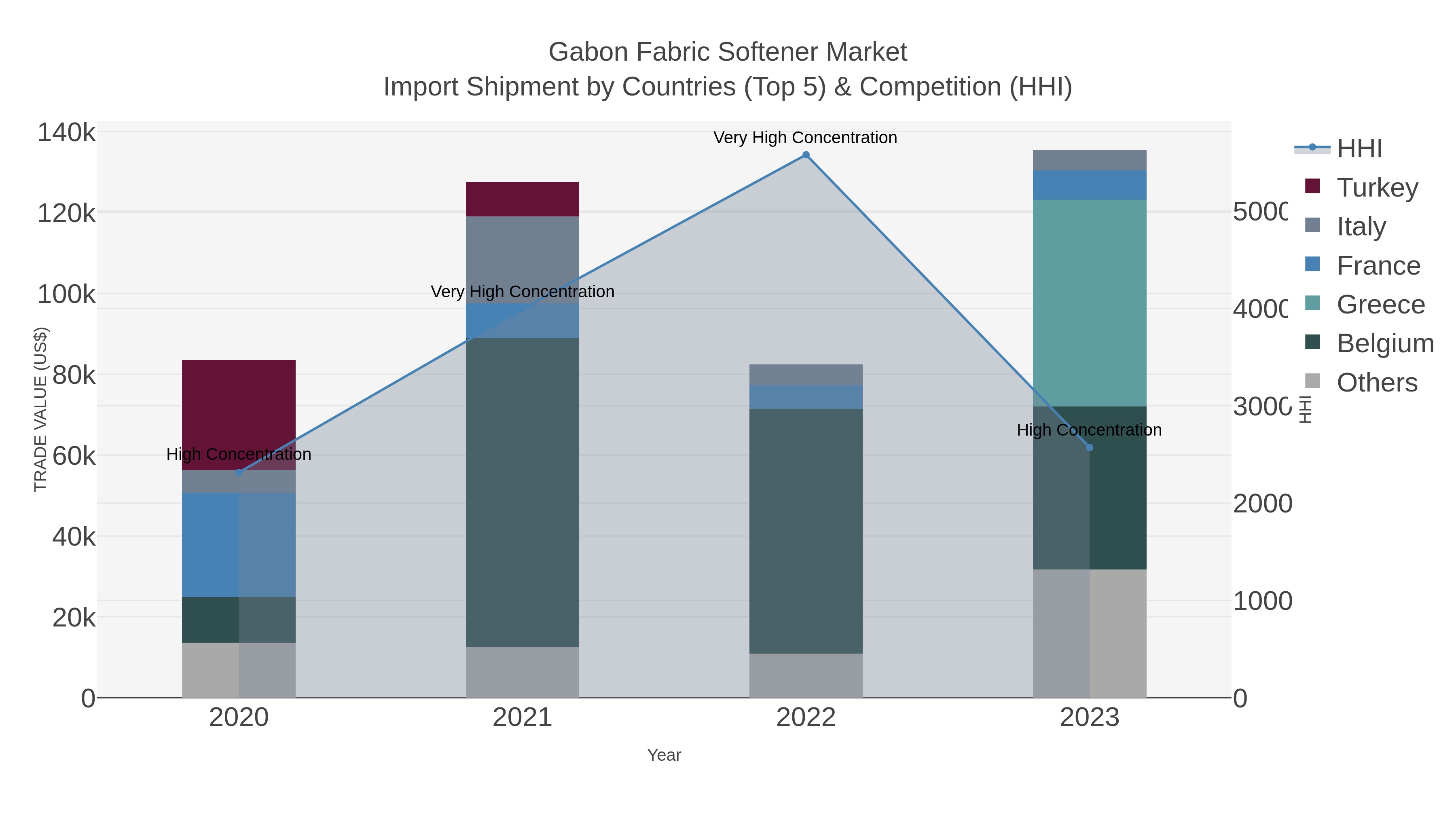 Gabon Fabric Softener Market Import Shipment by Countries (Top 5) & Competition (HHI)