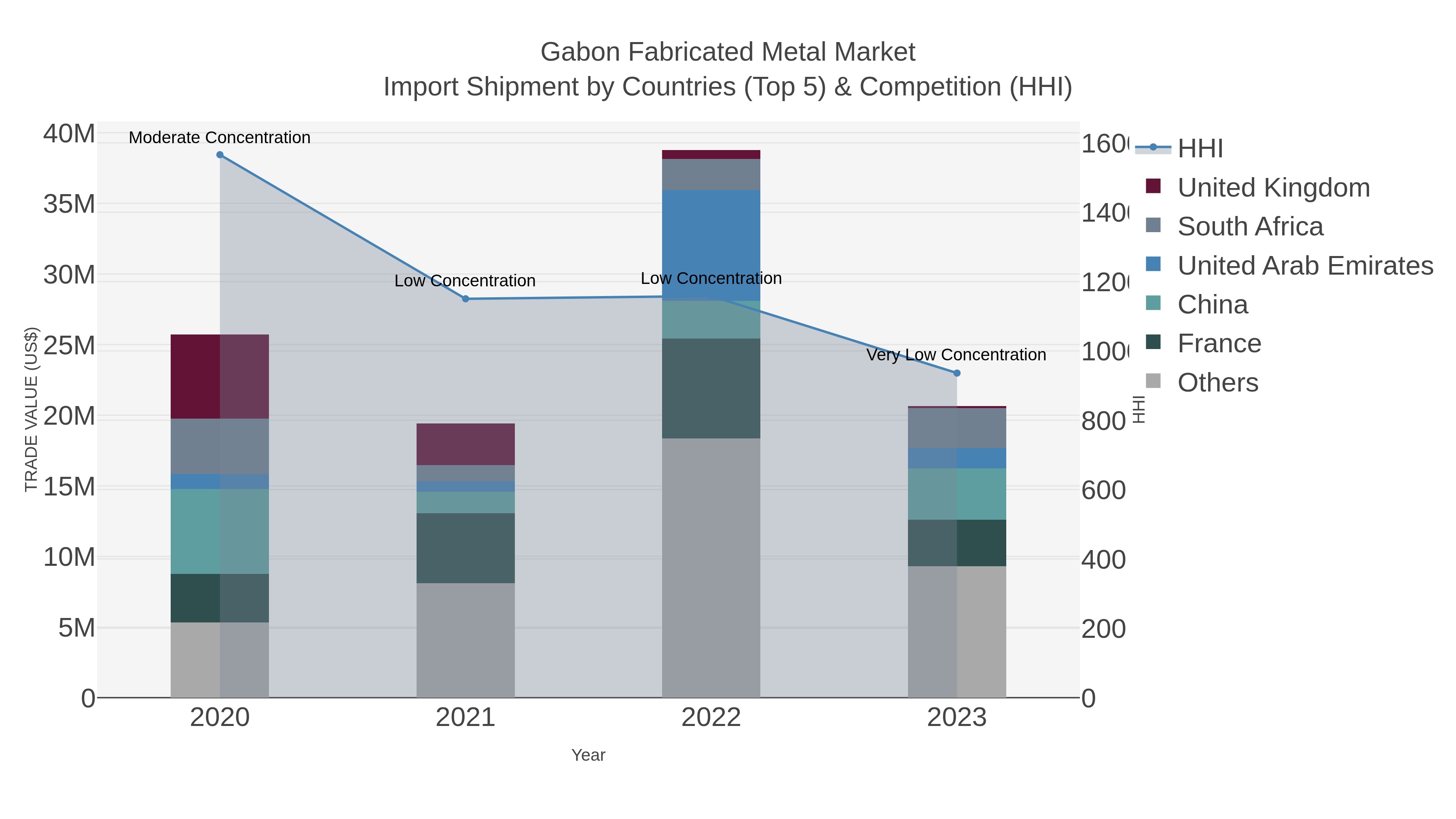 Gabon Fabricated Metal Market Import Shipment by Countries (Top 5) & Competition (HHI)