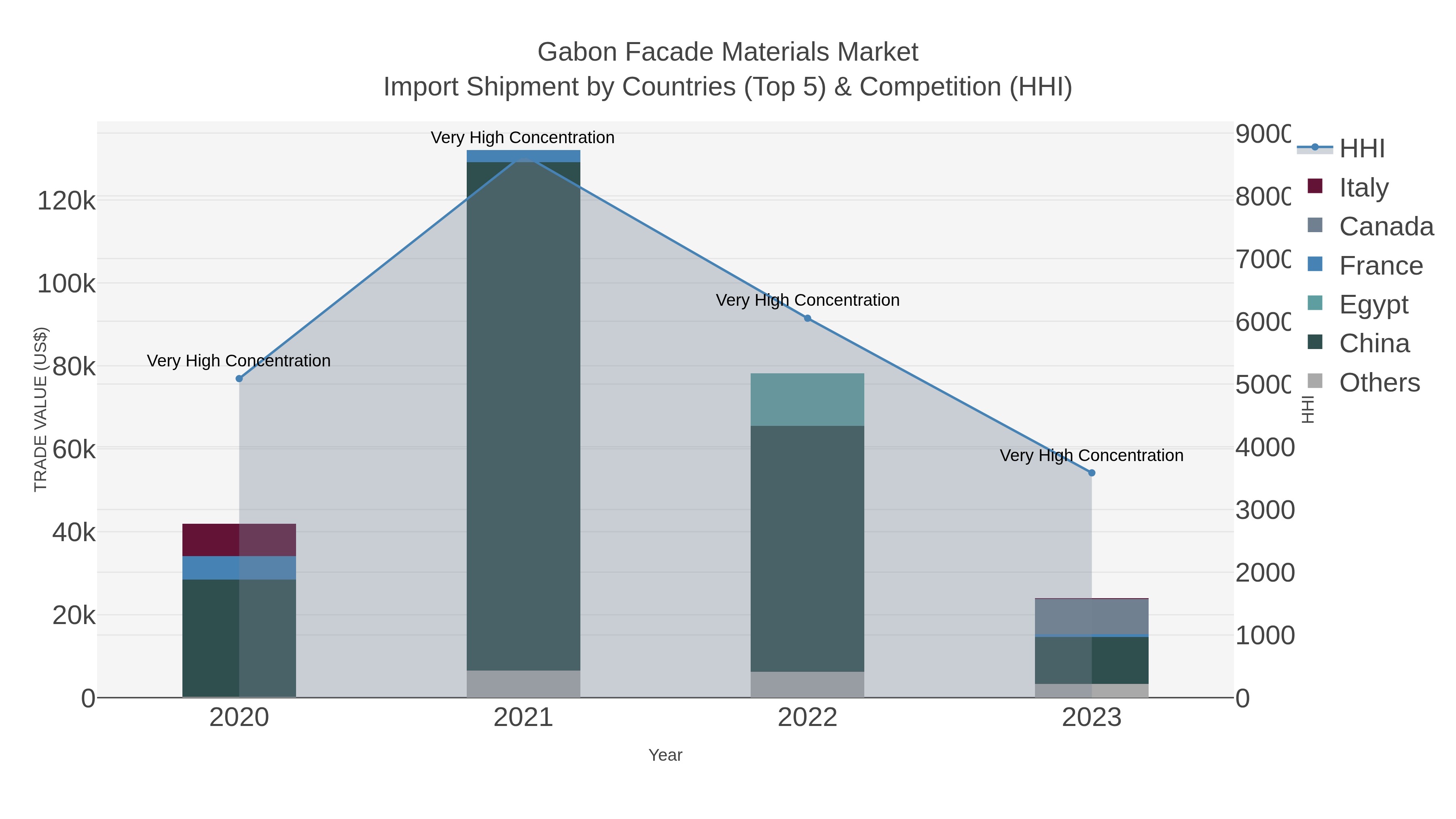 Gabon Facade Materials Market Import Shipment by Countries (Top 5) & Competition (HHI)