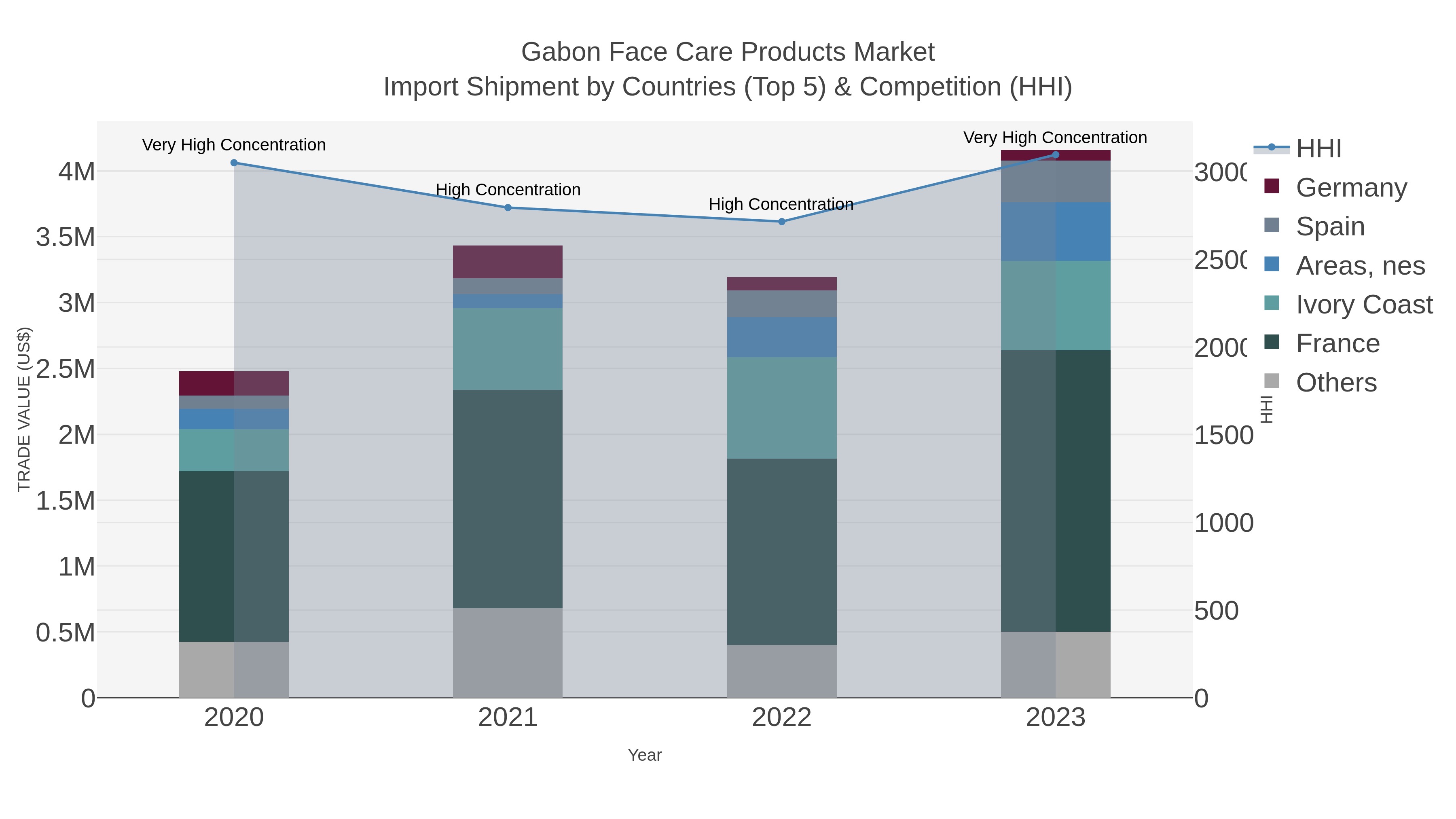 Gabon Face Care Products Market Import Shipment by Countries (Top 5) & Competition (HHI)