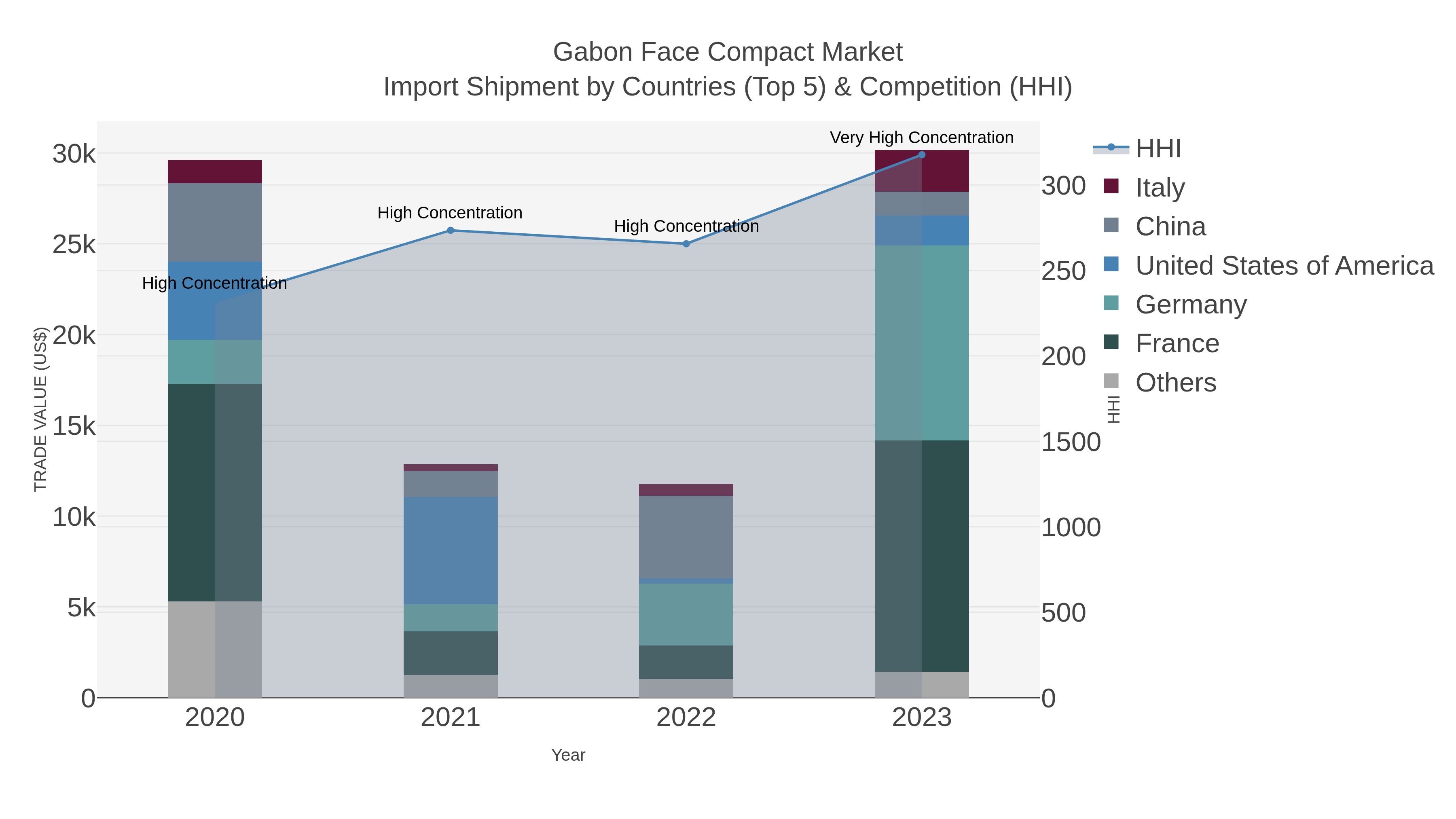 Gabon Face Compact Market Import Shipment by Countries (Top 5) & Competition (HHI)