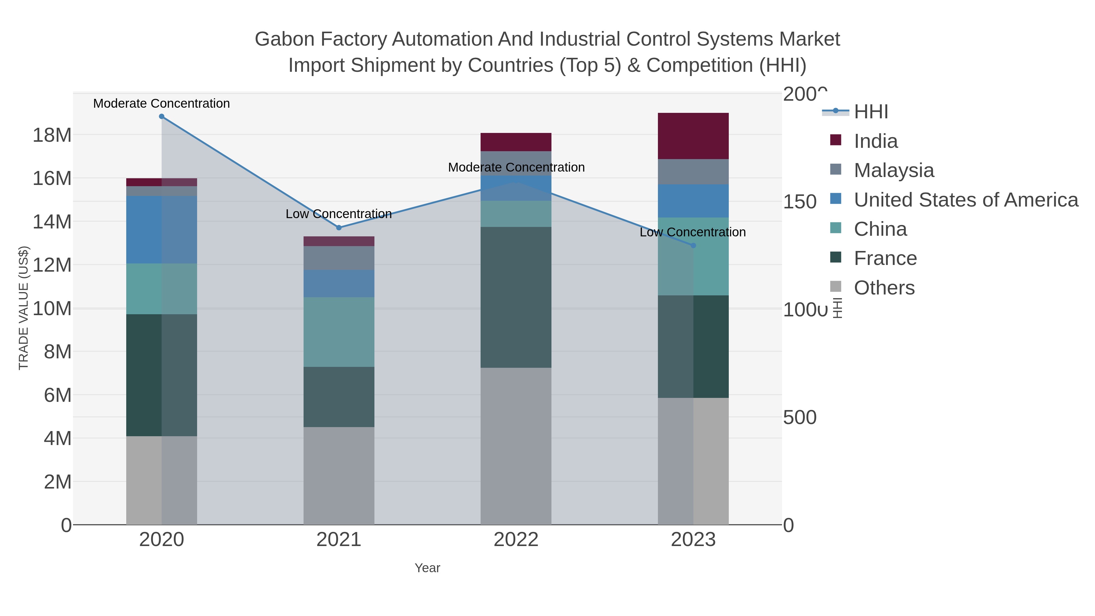 Gabon Factory Automation And Industrial Control Systems Market Import Shipment by Countries (Top 5) & Competition (HHI)