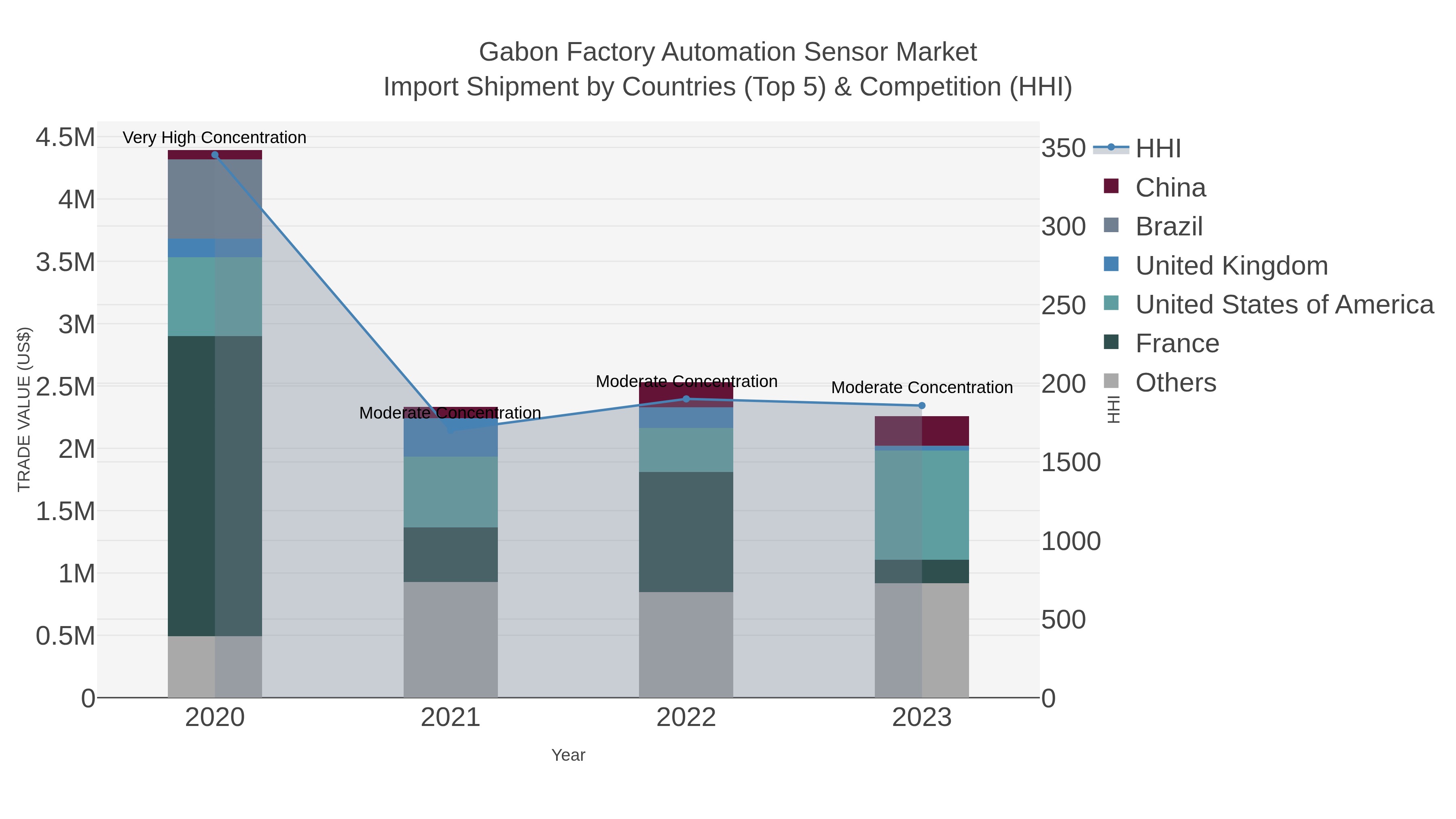 Gabon Factory Automation Sensor Market Import Shipment by Countries (Top 5) & Competition (HHI)