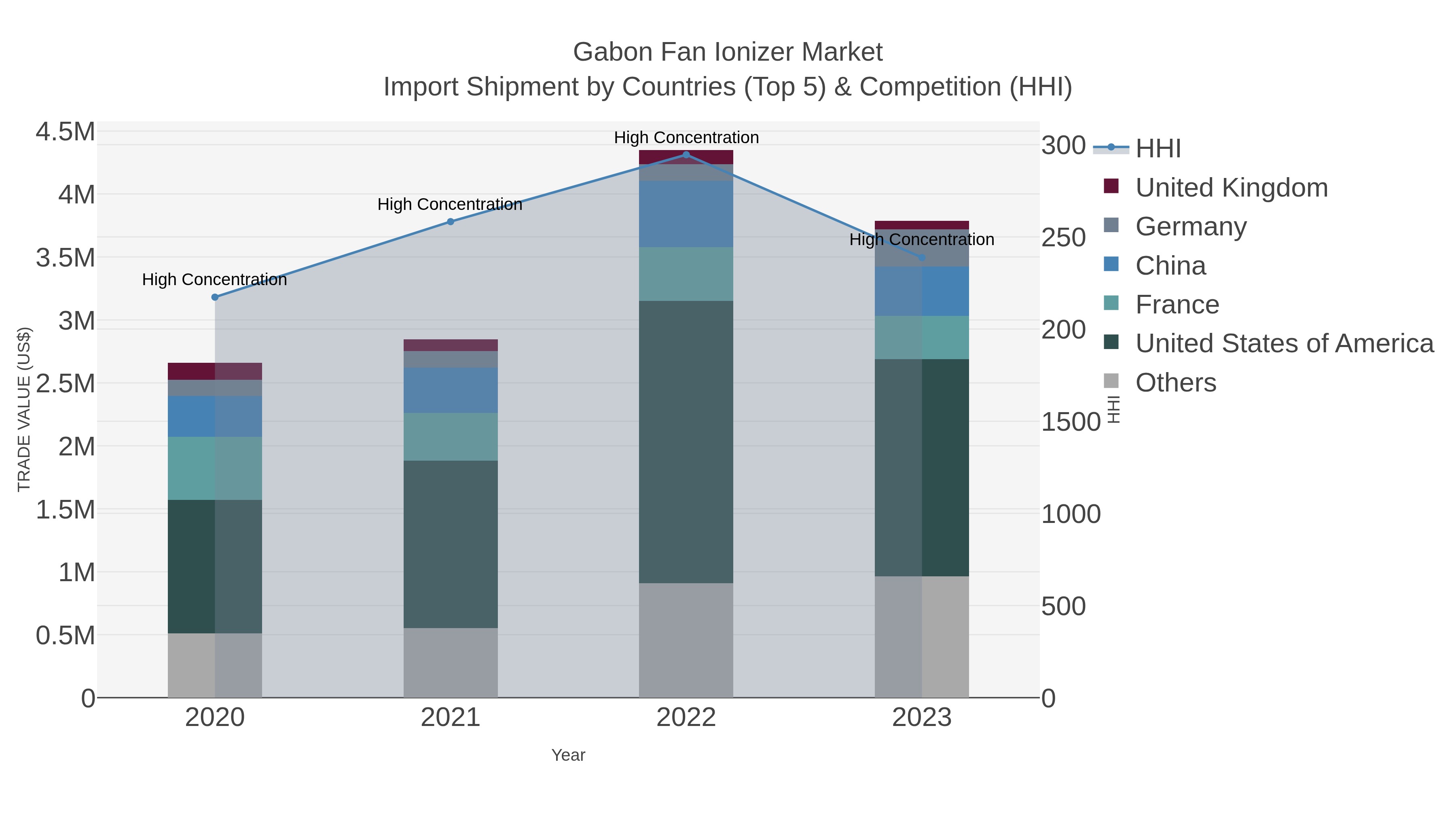 Gabon Fan Ionizer Market Import Shipment by Countries (Top 5) & Competition (HHI)