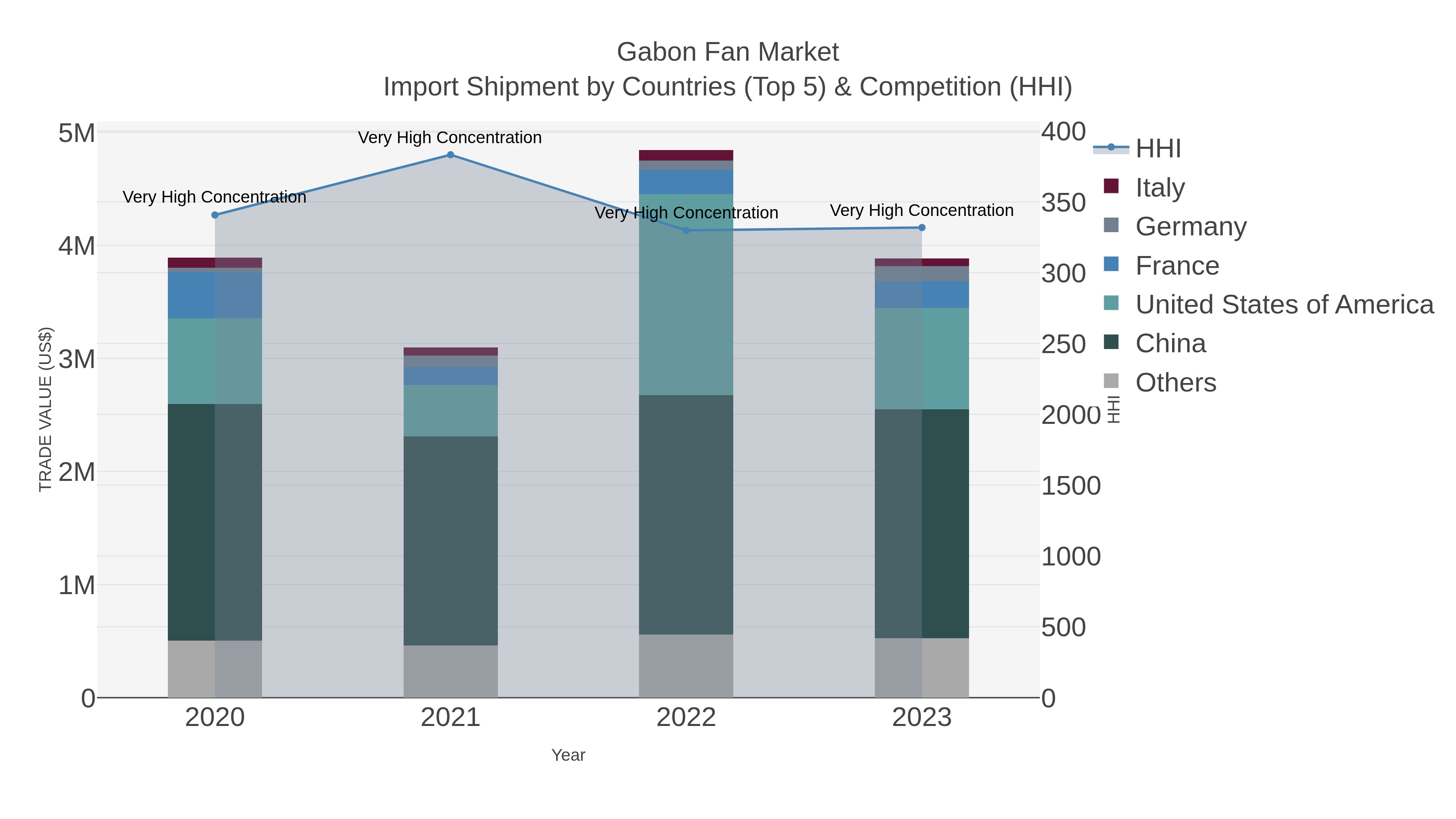 Gabon Fan Market Import Shipment by Countries (Top 5) & Competition (HHI)