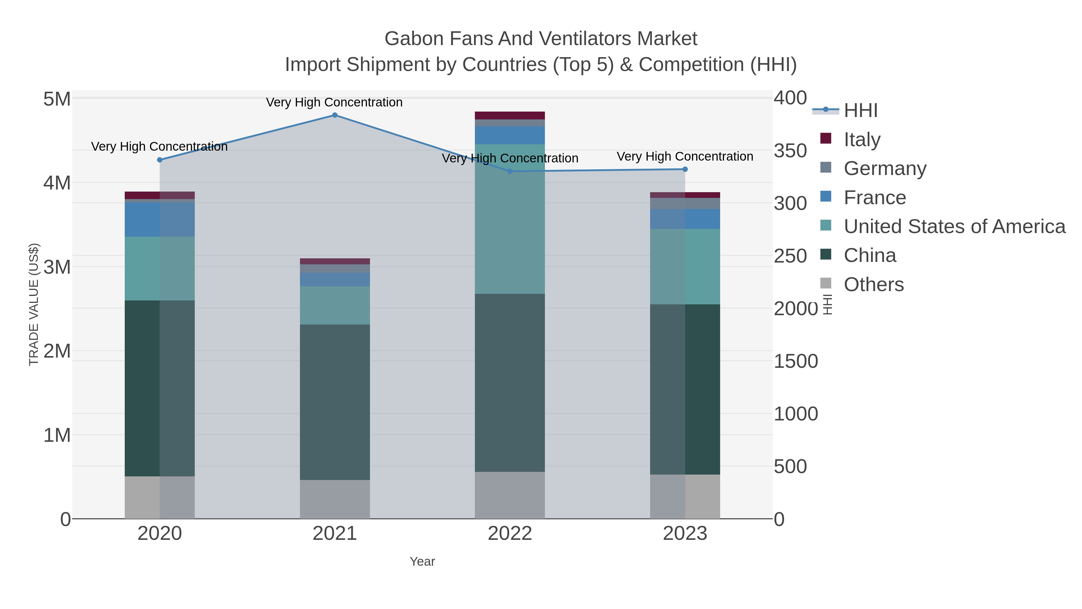 Gabon Fans And Ventilators Market Import Shipment by Countries (Top 5) & Competition (HHI)