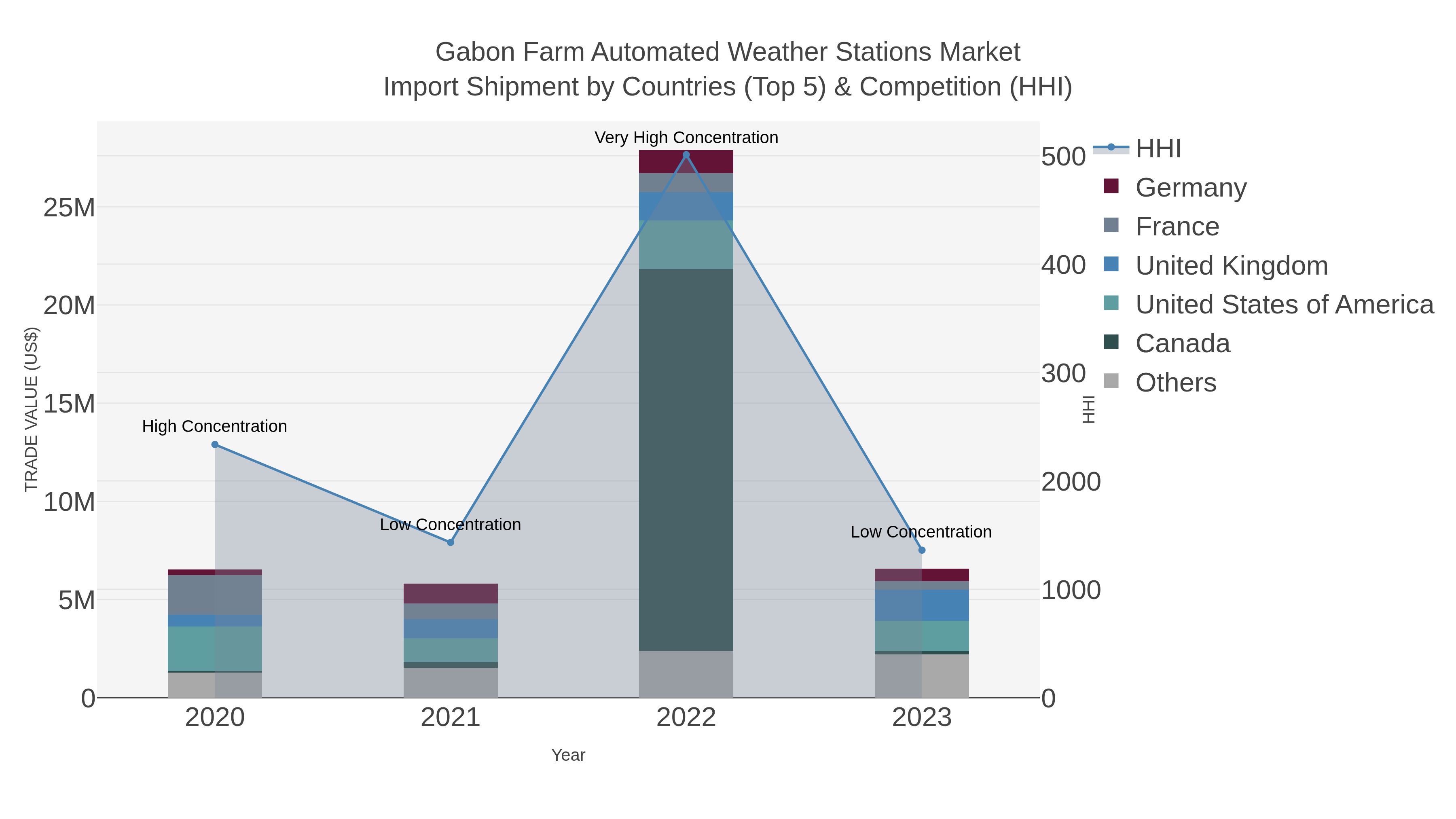 Gabon Farm Automated Weather Stations Market Import Shipment by Countries (Top 5) & Competition (HHI)