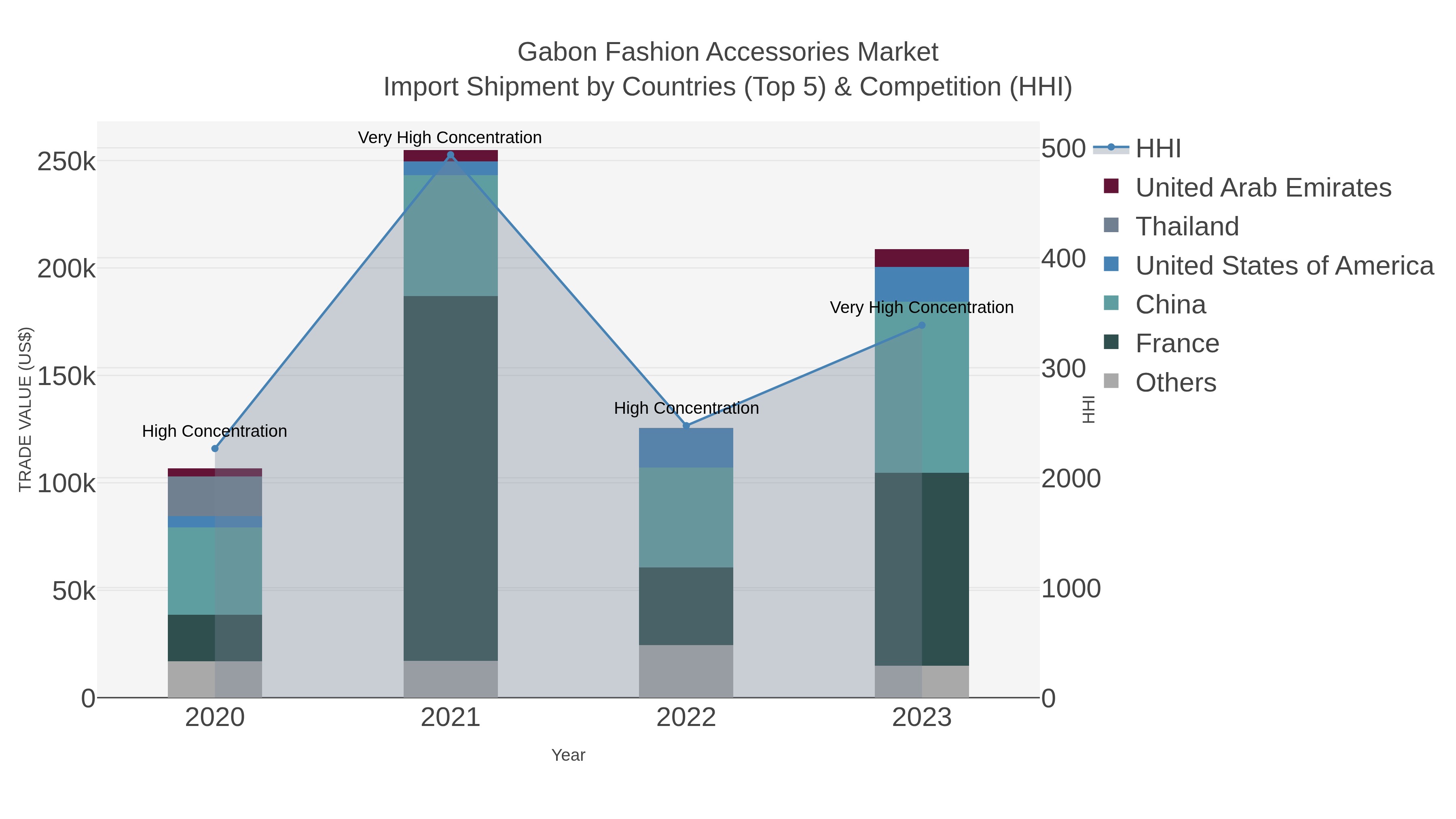 Gabon Fashion Accessories Market Import Shipment by Countries (Top 5) & Competition (HHI)