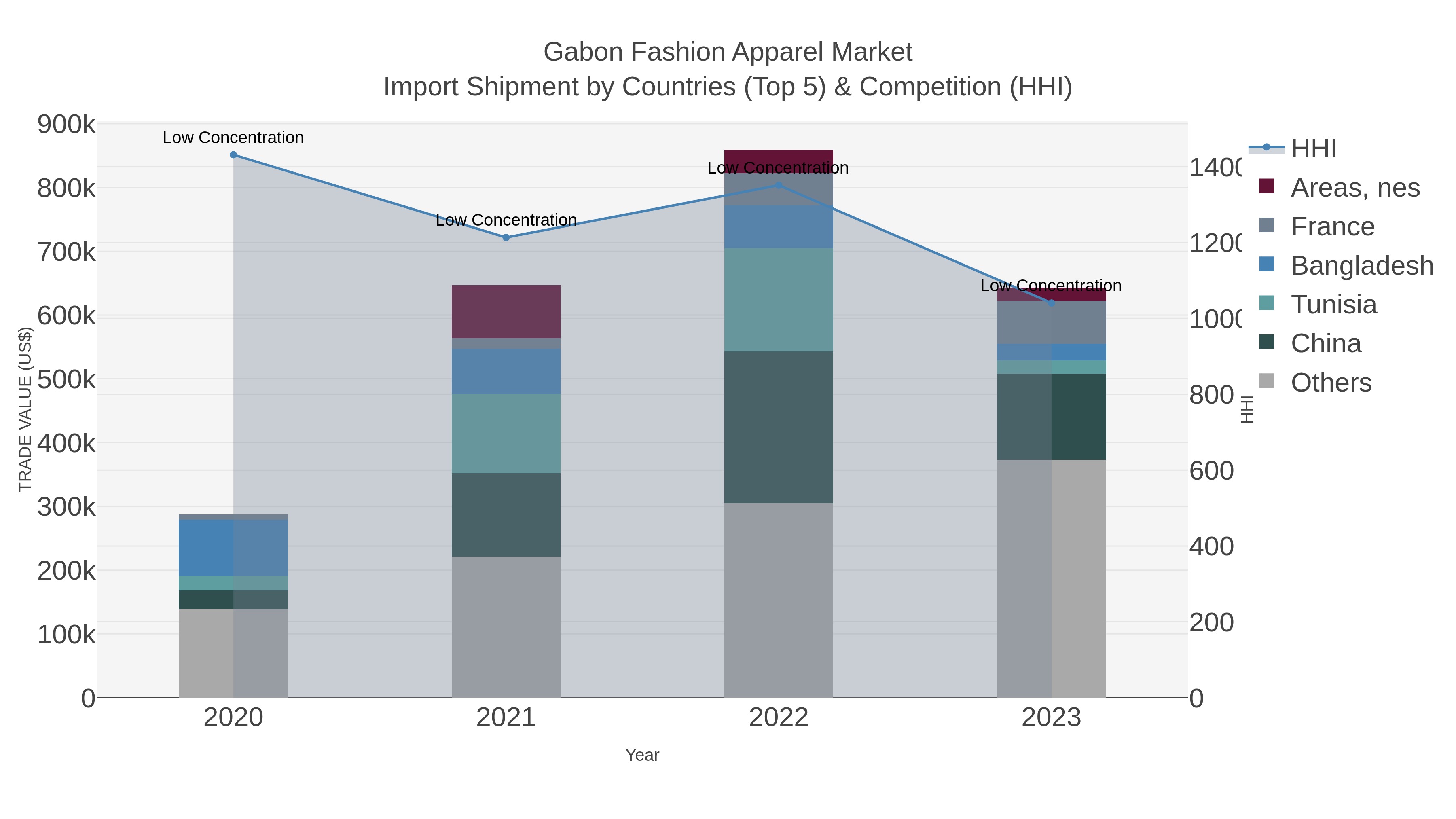 Gabon Fashion Apparel Market Import Shipment by Countries (Top 5) & Competition (HHI)