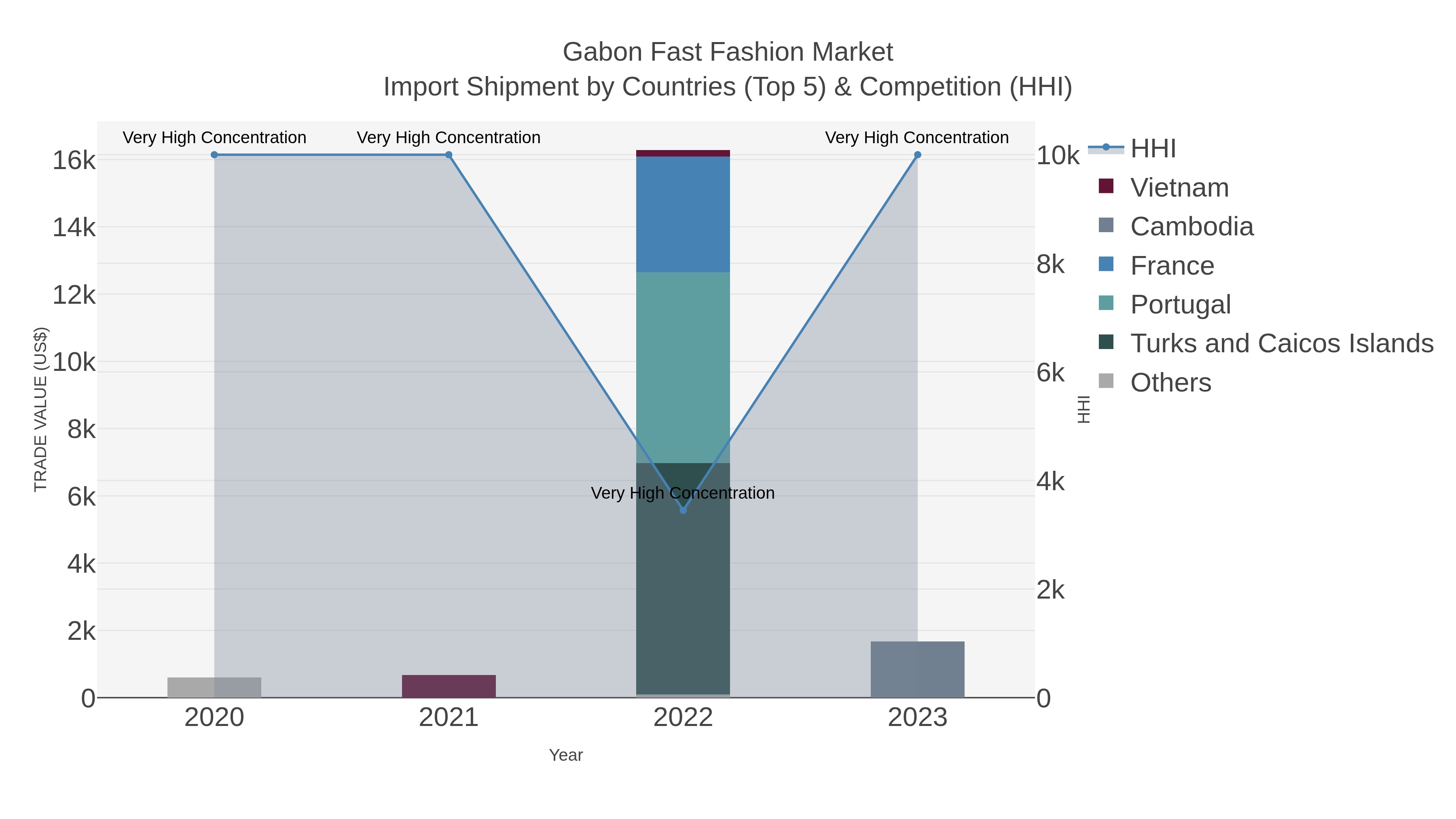 Gabon Fast Fashion Market Import Shipment by Countries (Top 5) & Competition (HHI)