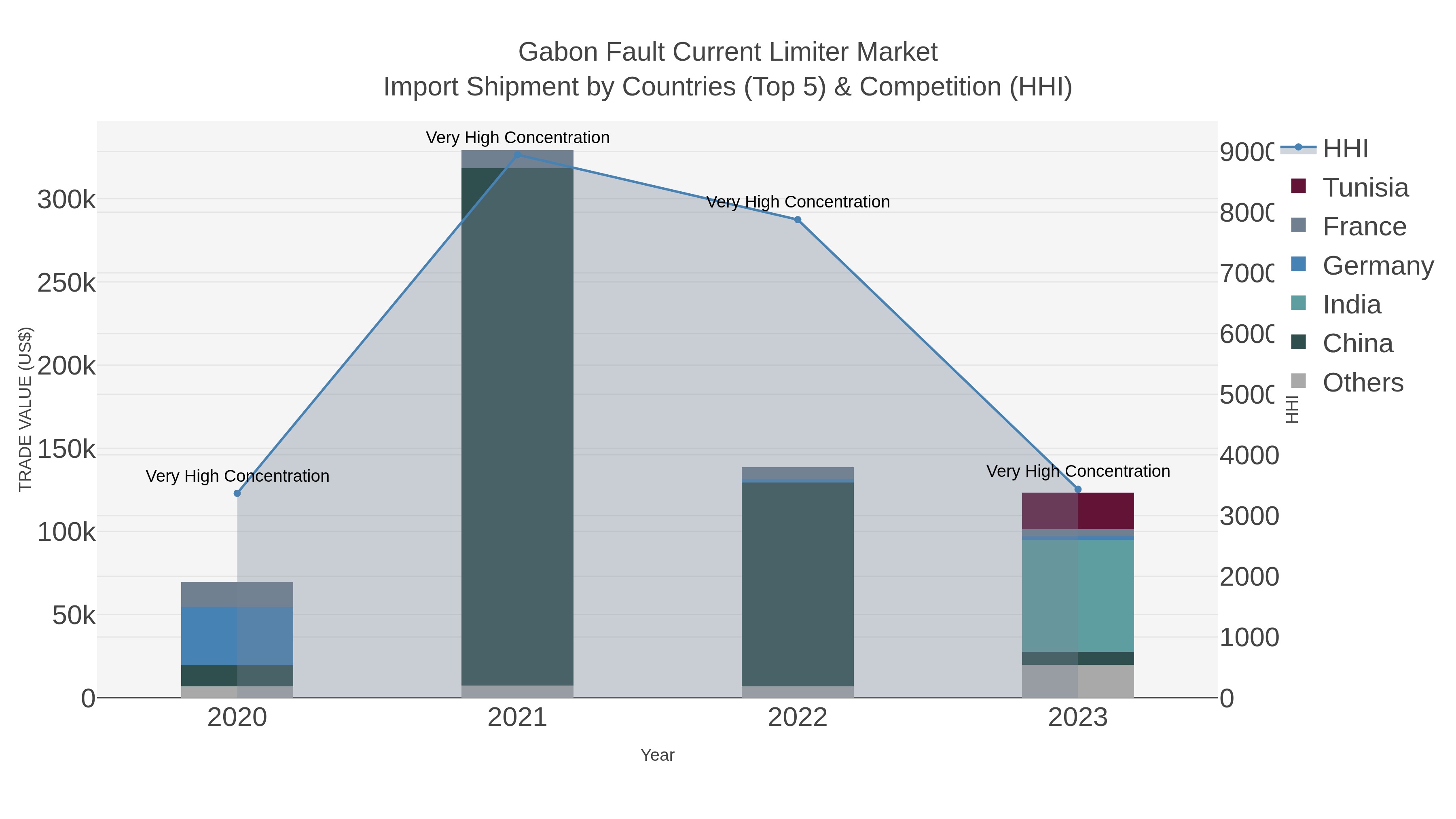 Gabon Fault Current Limiter Market Import Shipment by Countries (Top 5) & Competition (HHI)