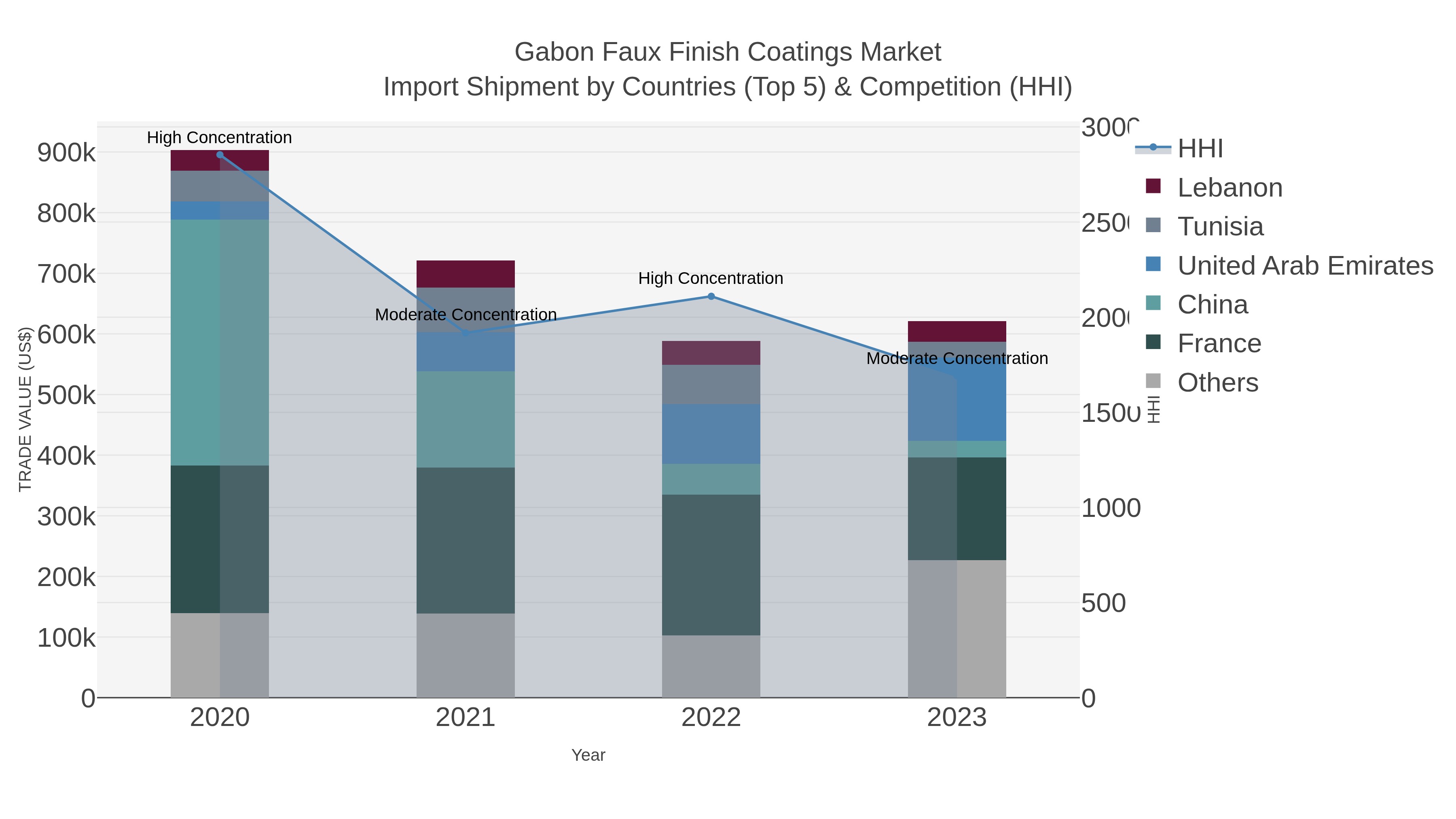Gabon Faux Finish Coatings Market Import Shipment by Countries (Top 5) & Competition (HHI)