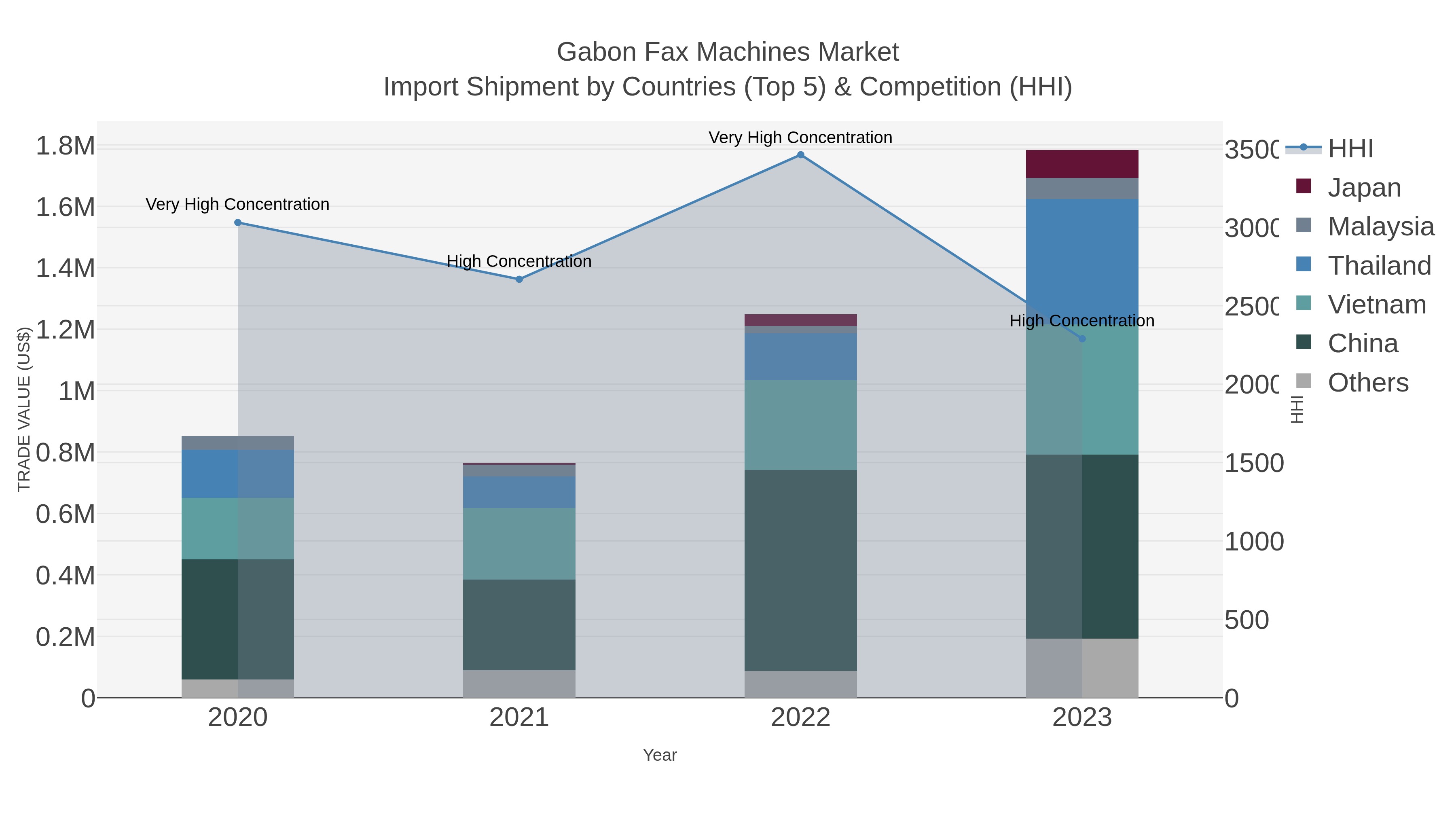 Gabon Fax Machines Market Import Shipment by Countries (Top 5) & Competition (HHI)